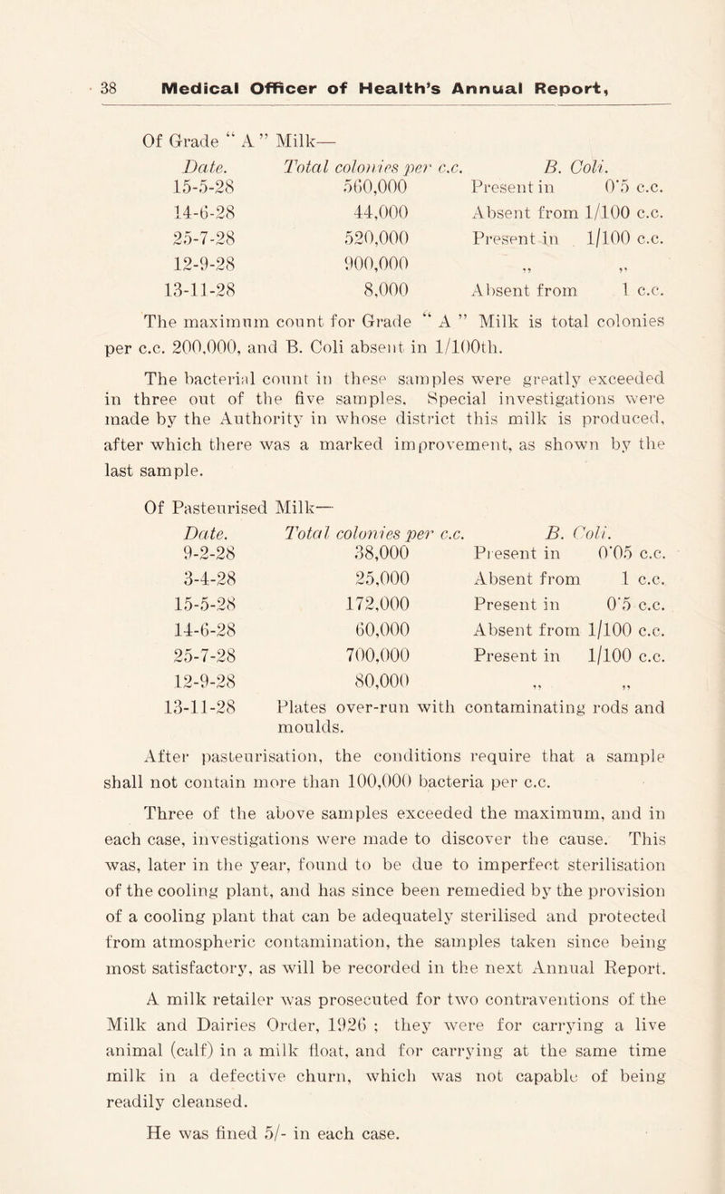 Of Grade “ A ” Milk— Date. Total colonies per c.c. B. Coli. 15-5-28 560,000 Present in 0*5 c.c. 14-6-28 44,000 Absent from 1/100 c.c. 25-7-28 520,000 Present in l/lOO c.c. 12-9-28 900,000 13-11-28 8,000 Absent from 1 c.c. The maximum count for Grade “ A ” Milk is total colonies per c.c. 200,000, and B. Coli absent in 1/lOOth. The bacterial count in these samples were greatly exceeded in three out of the five samples. Special investigations were made by the Authority in whose distinct this milk is produced, after which there was a marked improvement, as shown by the last sample. Of Pasteurised Milk— Date. Total colonies per c.c. B. Coli. 9-2-28 38,000 Pi esent in 0*05 c.c. 3-4-28 25,000 Absent from 1 c.c. 15-5-28 172,000 Present in 0*5 c.c. 14-6-28 60,000 Absent from l/lOO c.c. 25-7-28 700,000 Present in l/lOO c.c. 12-9-28 80,000 13-11-28 Plates over-run with contaminating rods and moulds. After pasteurisation, the conditions require that a sample shall not contain more than 100,000 bacteria per c.c. Three of the above samples exceeded the maximum, and in each case, investigations were made to discover the cause. This was, later in the year, found to be due to imperfect sterilisation of the cooling plant, and has since been remedied by the provision of a cooling plant that can be adequately sterilised and protected from atmospheric contamination, the samples taken since being most satisfactory, as will be recorded in the next Annual Report. A milk retailer was prosecuted for two contraventions of the Milk and Dairies Order, 1926 ; they were for carrying a live animal (calf) in a milk float, and for carrying at the same time milk in a defective churn, which was not capable of being readily cleansed. He was fined 5/- in each case.