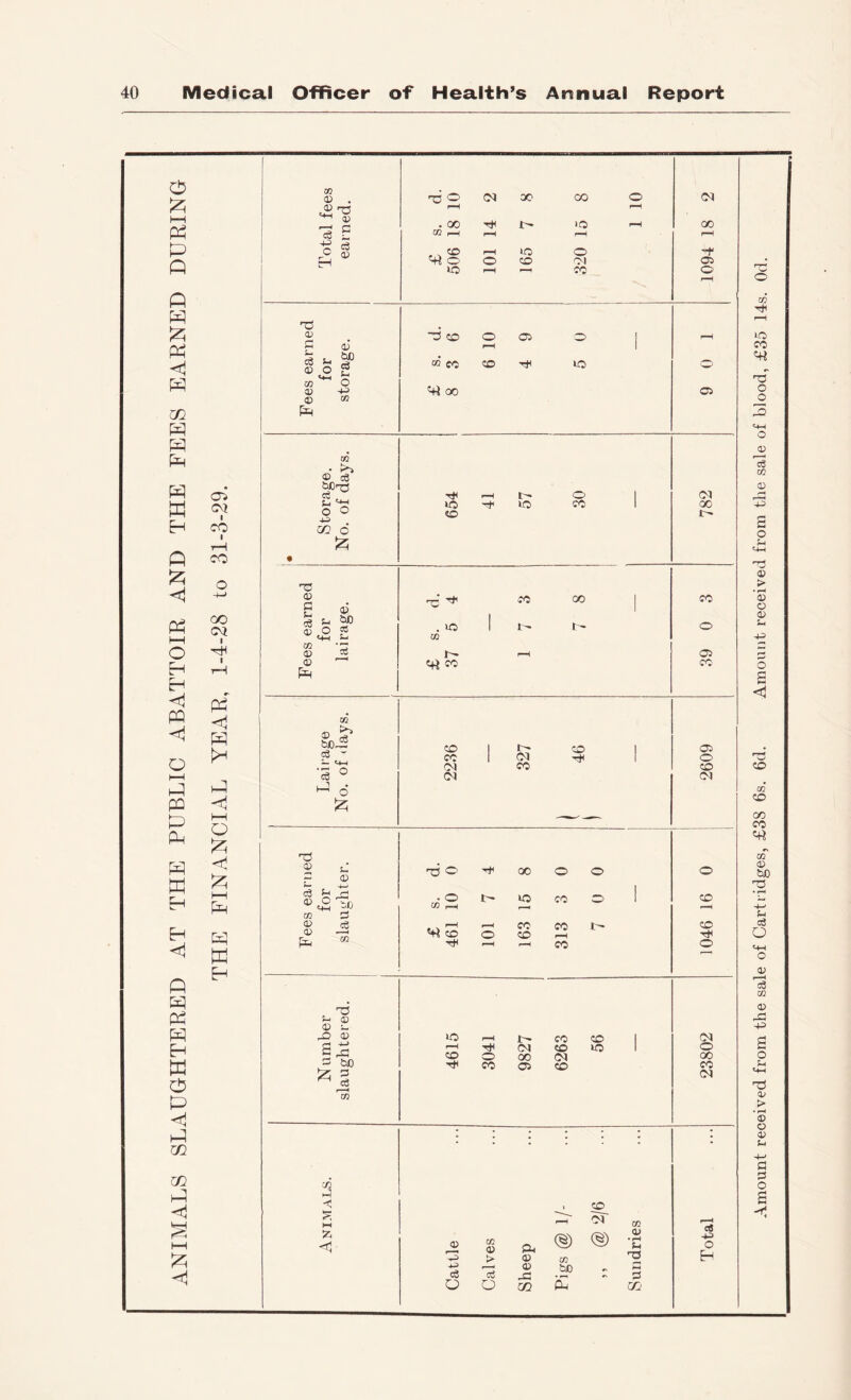 ANIMALS SLAUGHTERED AT THE PUBLIC ABATTOIR AND THE FEES EARNED DURING cn. CM I CO CO o oc CM I I I—I o <! h-H PP til H m 0 . a; 'c P. ® 'O 0) p ® c6 s-» a; o w) eg u O 40 ® m m • ® ce O O m 6 ^2; ® G ® M ® ® ® t>0 ctf (D ^ rS ® o|o cn S ® eg (U ^ ft, CO (D 4) ^ ^ ® G tX) ^ i ■x < t-H :^4 o . 00 w r-^ CD o lO C<l 00 00 C CD ^ 00 Tt< IIO >o o o CD 0^1 CO o Oi o CO »o (M oo ~r Oi o Oi lO CD IQ O CO (M 00 70 . lO m Crt CO CO 00 CO o Oi CO m bci? eg - CD 1 CD 1 Oi CO OI Tf< 1 o (M CO CD eg ° ^ d OI OI o rh 00 O o o o lO CO o 1 CD r—H f-H CO CO 1-- CD CD O CD T»^ r^, CO o o CO CD 1 OI r™H Tt< OI CD UO 1 o CD o oo OI 00 CO Oi CD CO OI CD_ Cl ® eg o m ® > eg o Ph ® ® m (§) m bjO 0^ TO <V •-a 3 yj c« 40 o H Amount received from the sale of Cartridges, £38 6s. 6d. Amount received from the sale of blood, £35 14s. Od.