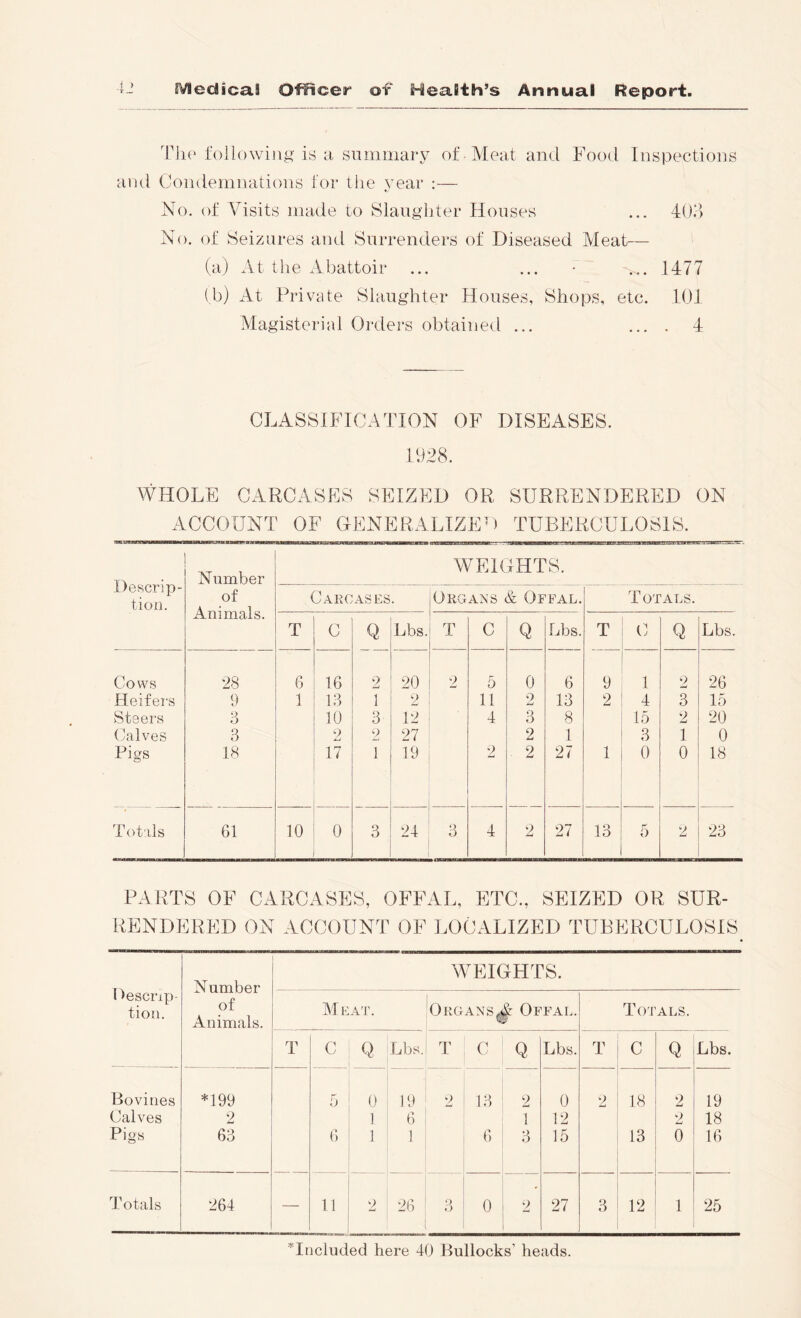 Tli(' foilowin^^ iri a summary of Meat and Food Inspections and Condemnations for the year :— No. of Visits made to Slaughter Houses ... 4()i> No. of Seizures and Surrenders of Diseased Meat— (a) At the Abattoir ... ... • ... 1477 (b) At Private Slaughter Houses, Shops, etc. 101 Magisterial Orders obtained ... .... 4 CLASSIFICATION OF DISEASES. WHOLE CARCASES SEIZED OR SURRENDERED ON ACCOUNT OF GENERALIZED TUBERCULOSIS. PARTS OF CARCASES, OFFAL, ETC., SEIZED OR SUR- RENDERED ON ACCOUNT OF LOCALIZED TUBERCULOSIS Oescnp- tion. Number of Animals. WEIGHTS. Mr AT. 0ROANSOffal. Totals. T C Q Lbs. T C Q Lbs. T C Q Lbs. Boviues *199 a 0 19 2 13 2 0 2 18 9 19 Calves 2 ] 6 1 12 2 18 Pigs 63 6 1 1 6 3 15 13 0 16 'I’ctals 264 — 11 2 26 ‘> 0 2 27 3 12 1 25 ^Included here 40 Bullocks’ heads.