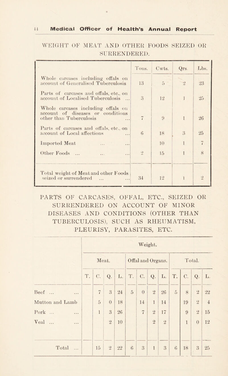 WEIGHT OF MEAT AND OTHER E00D8 SEIZED OR SURRENDERED. Tons. Cwts. Qrs. Lbs. Whole carcases iLicludiiig offals on account of Generalised Tuberculosis 1.3 5 2 23 Parts of carcases and offals, etc., on account of Localised Tuberculosis ... 3 V2 1 25 Whole carcases including offals on account of diseases or conditions other than Tuberculosis 7 9 1 26 Parts of carcases and offals, etc., on account of Local affections 6 18 o 25 Imported Meat 10 1 7 Other Foods 2 15 1 8 Total weight of Meat and other Foods seized or surrendered 34 12 1 2 PARTS OF CARCASES, OFFAL, ETC., SEIZED OR SURRENDERED ON ACCOUNT OF MINOR DISEASES AND CONDITIONS (OTHER THAN TUBERCULOSIS), SUCH AS RHEUMATISM, PLEURISY, PARASITES, ETC. Weight. Meat. Offal and Organs. lAtal. T. C. Q- L. T. C. Q. L. T. C. Q. L. Beef ... 7 3 24 5 0 2 26 5 8 9 w 22 Mutton and Lamb 5 0 18 14 1 14 19 2 4 Pork ... 1 3 26 7 2 17 9 2 15 V eal ... 2 10 2 9 1 0 12