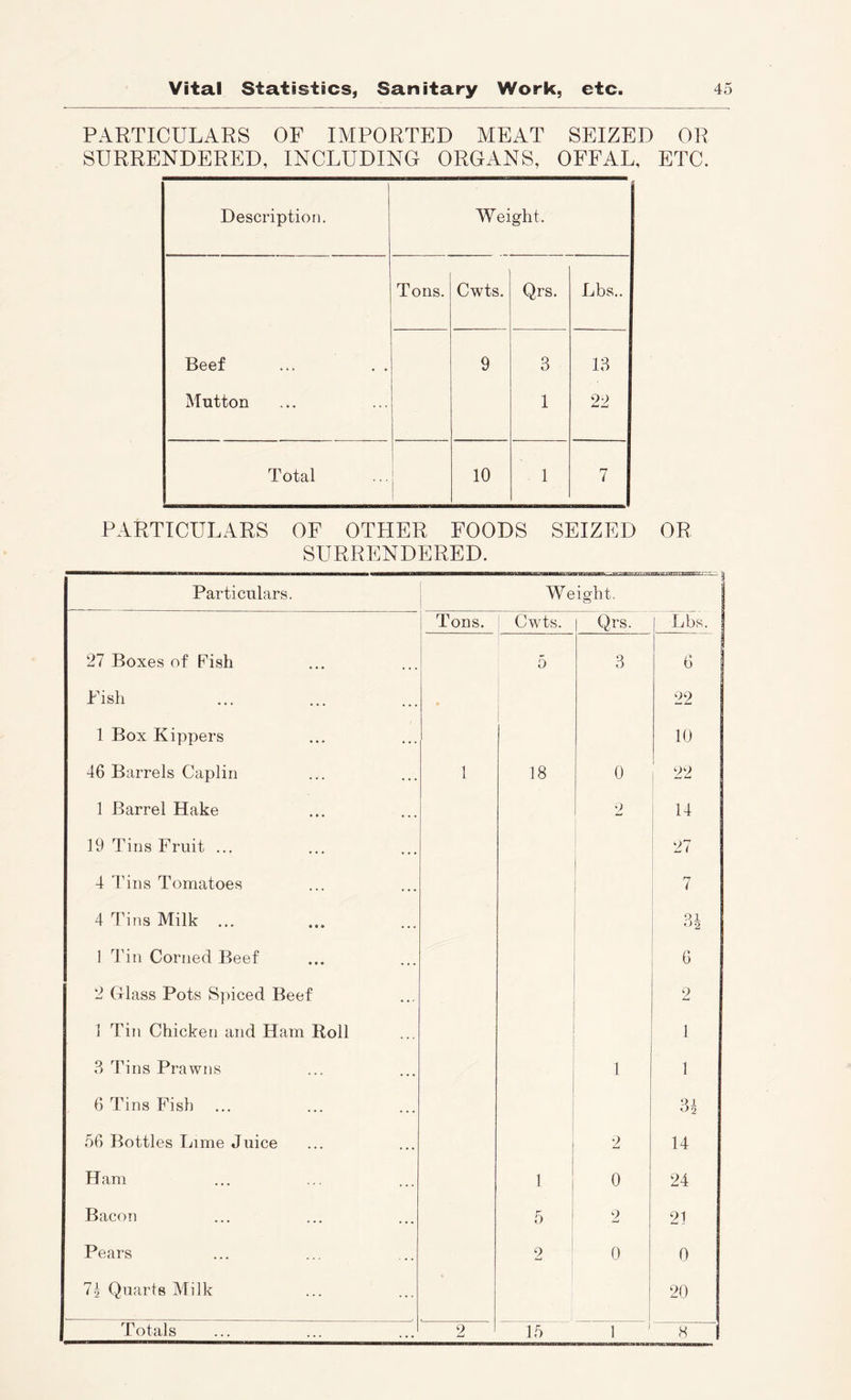 PARTICULARS OF IMPORTED MEAT SEIZED OR SURRENDERED, INCLUDING ORGANS, OFFAL, ETC. Description. Weight. Beef Mutton Tons. Cwts. Qrs. Lbs.. 9 3 1 13 22 T otal i j 10 1 7 PARTICULARS OF OTHER FOODS SEIZED OR SURRENDERED. Particulars. Weio'ht. ej Tons. ' Cwts. Qrs. Lbs. 27 Boxes of Pish 5 3 6 Fish 22 1 Box Kippers 10 46 Barrels Caplin 1 18 0 22 1 Barrel Hake 2 14 19 Tins Fruit ... 27 4 Tins Tomatoes 7 4 Tins Milk ... 3i 1 Tin Corned Beef c 2 Glass Pots Spiced Beef 9 1 Tin Chicken and Ham Roll 1 3 Tins Prawns 1 1 6 Tins Fish ... '^2 56 Bottles Ijime Juice 2 14 Ham 1 0 24 Bacon 5 2 21 Pears 2 0 0 7| Quarts Milk 20
