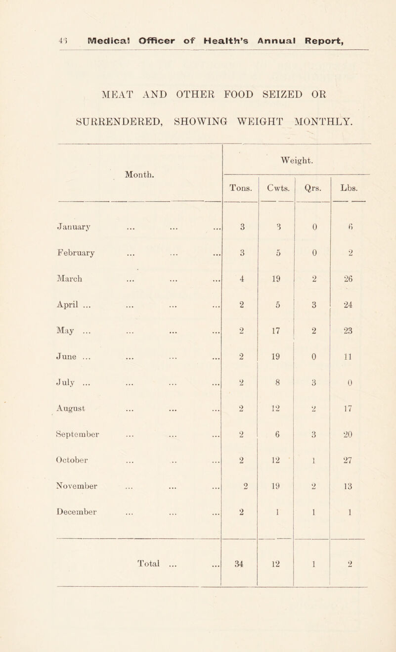 MEAT AND OTHER FOOD SEIZED OR SURRENDERED, SHOWING WEIGHT MONTHLY. Month. Weight. Tons. Cwts. Qrs. Lbs. January 3 3 0 b February 3 5 0 2 March 4 19 2 26 April ... 2 5 3 24 May ... 2 17 2 23 June ... ... ••• ... 2 19 0 11 July ... 2 8 3 0 August 2 12 2 17 Septenaber 2 6 3 20 October 2 12 1 27 November 2 19 2 13 December 2 1 1 1 I otal ... ... 34 12 1 2