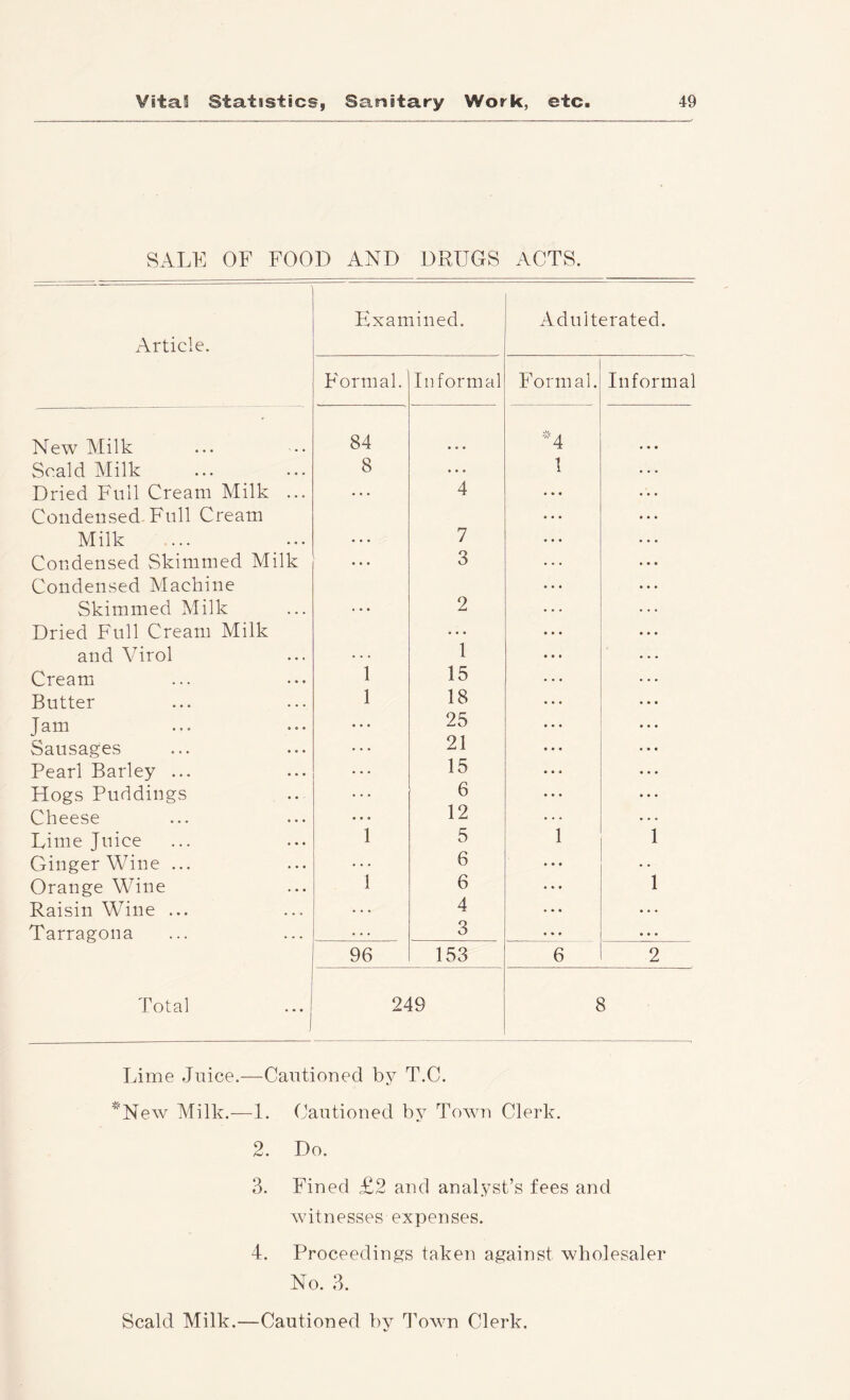 SALE OF FOOD AND DRUGS ACTS. Article. Flxamined. Adulterated. Formal. Informal Formal. Informal New Milk 84 4 Scald Milk 8 ... 1 Dried Full Cream Milk ... • • . 4 Condensed. Full Cream Milk 7 Condensed Skimmed Milk ... 3 Condensed Machine Skimmed Milk 2 Dried Full Cream Milk and Virol 1 Cream 1 15 Butter 1 18 Jam ... 25 Sausages 21 Pearl Barley ... • • • 15 Hogs Puddings 6 Cheese • ■ • 12 Lime Juice 1 5 1 1 Ginger Wine ... 6 1 Orange Wine 1 6 Raisin Wine ... 4 Tarragona • . . 3 • • • 96 153 6 2 Total ...1 249 8 Lime Juice.—Cautioned by T.C. 'New Milk.—1. Cautioned by Town Clerk. 2. Do. 3. Fined £2 and analyst’s fees and witnesses expenses. 4. Proceedings taken against wholesaler No. 3. Scald Milk.—Cautioned by Town Clerk,
