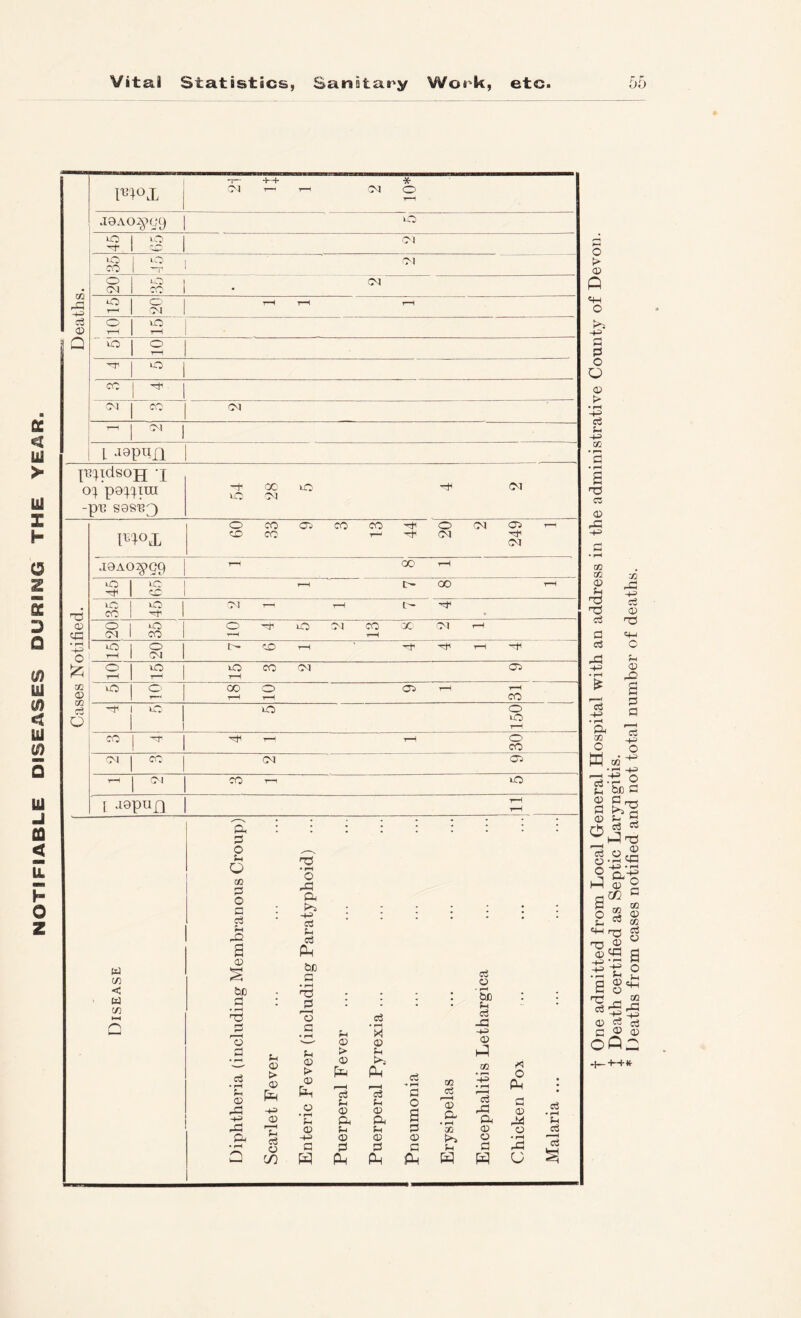 NOTIFIABLE DISEASES DURING THE YEAR aOAo:^^^^ 1 45 g 1 C>t) O 1 M 20 O 1 OJ CO 1 o 1 rH T—1 CM 1 s S 1 o 2 1 o cc ^ 1 CO I CN i I ];u:^idsojj -j O':^ poq.'^ira -+ 28 o •01 CM pi] SQSU^ o CO Oi CO CO o CM Oi rH mox <CO CO CM CM j9ao:^G9 1—1 CO rH uO lO: r-H oo rH <cc ICC CM rH t5 CO * 0^ o *o o lO 04 CO X Ol rH y3 CM CO t-H uO o CD T—1 rH h o t-H CM o O 1 o CO CM Oi T—< 1^ O CO O Oi rH rH <D X/l ct ^ 1 1—1 CO uO 1 lO o o ! bO 1-H CO -r 1 1—! 1-H o 1 CO OJ CO CM Ol 1—1 o. CO 1—1 xO 1 jspun l-H 1—H a 1 1 j j • • • i j s o ;h O • ^ QO o o a c c3 -4-5 d c c • • rO d a u (J) < (d 0) &c - be a • rH 'T3 P . . . • rgica . ; C/2 • ^ 'o d d a • ^ o o <D O > 1-4 • pH • ^ Jh ■te (h (V > <x> Ph -+3 o <D > CD O • rH !-i <x> Ph ;-i CJ Pi >: Sh D ft c5 ■• rH G O a EZ5 d r-H (D a GC • rH rG T*^ O ft G D fti • • d • fH rd <D f-i CZ2 <x> O d O -+^ CD D O o * fH d • ^ a P P P 0 -G a c/2 W PP Ah Pii^ P^ Death certified as Septic Laryngitis. Deaths from cases notified and not total number of deaths.