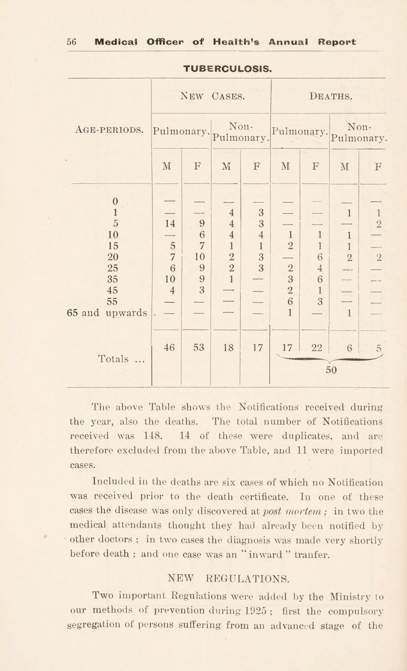 TUBERCULOSIS. New Cases. Deaths. Age-periods. Pulmonary. Non- Piilinoiiary. Pulmonary. Non- Pnlmonary. M F M F M F M F 0 1 — — 4 3 — — 1 1 5 14 9 4 3 — — — 2 10 — 6 4 4 1 1 1 — 15 5 7 1 1 2 1 1 — 20 7 10 2 3 — 6 2 2 25 6 9 2 3 2 4 — 35 10 9 1 — 3 6 — — 45 4 3 — — 2 1 — — 55 — — — — 6 3 — — 65 and upwards • — — 1 — 1 — Totals ... 46 53 18 17 17 22 c 6 )0 The above Table shows the Notifications received during the year, also the deaths. Tiie total number of Notifications received was 148. 14 of these were duplicates, and are therefore excluded from the above Table, and 11 were imported cases. Included in the deaths are six cases of which no Notification was received prior to the death certificate. In one of these cases the disease Avas only discovered ‘di post mortem; in two the medical attendants thought they had already been notified by other doctors ; in two cases the diagnosis Avas made A^ery shortl}^ before death ; and one case Avas an “inward ” tranfer. NEW REGULATIONS. Two iniportant Regulations Avere added by the Ministry to our methods of prevention during 1925 ; first the compulsory segregation of persons suffering from an advanced stage of the