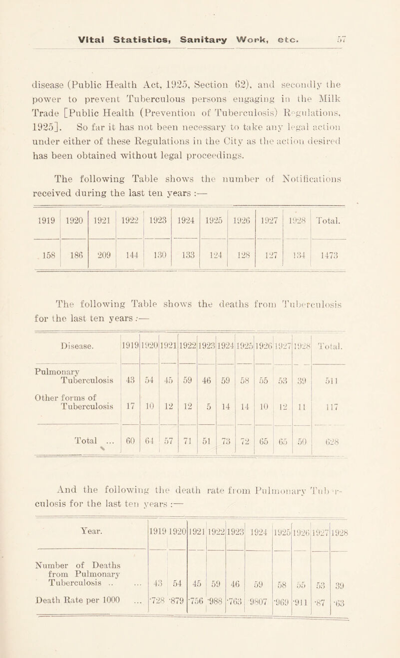 disease (Public Health Act, 1925, Section 62), and secondly the power to prevent Tuberculous persons engaging in tlie Milk Trade [Public Health (Prevention of Tubei’culosis) R'^gulations, 1925]. So far it has not been necessary to take any legal actioi] under either of these Regulations in the City as the aclion desired has been obtained without legal proceedings. The following Table shows the number of Notilications received during the last ten years :— 1919 1920 1921 1922 1923 1924 1925 1926 1927 1928 Total. 158 186 209 144 130 133 124 128 127 i 34 1473 The following Table shows the deaths from Tuberculosis for the last ten years Disease. 1919 1920 1921 1922 1923 1924 1925 1926 1927 1928 Total. Pulmonarv Tuberculosis 43 54 45 59 46 59 58 55 53 39 511 Other forms of Tuberculosis 17 10 12 12 5 14 14 10 12 11 117 Total ... % 60 64 57 71 51 73 72 65 65 50 628 And the following the death rate from Pubnonary Tnl) n--- culosis for the last ten years :— Year. 1919 1920 1921 1922 1923 1924 1925 1926 1927 1928 Number of Deaths from Pulmonary Tuberculosis .. 43 54 45 59 46 59 58 55 53 39 Death Rate per 1000 •728 •879 •756 GO GO