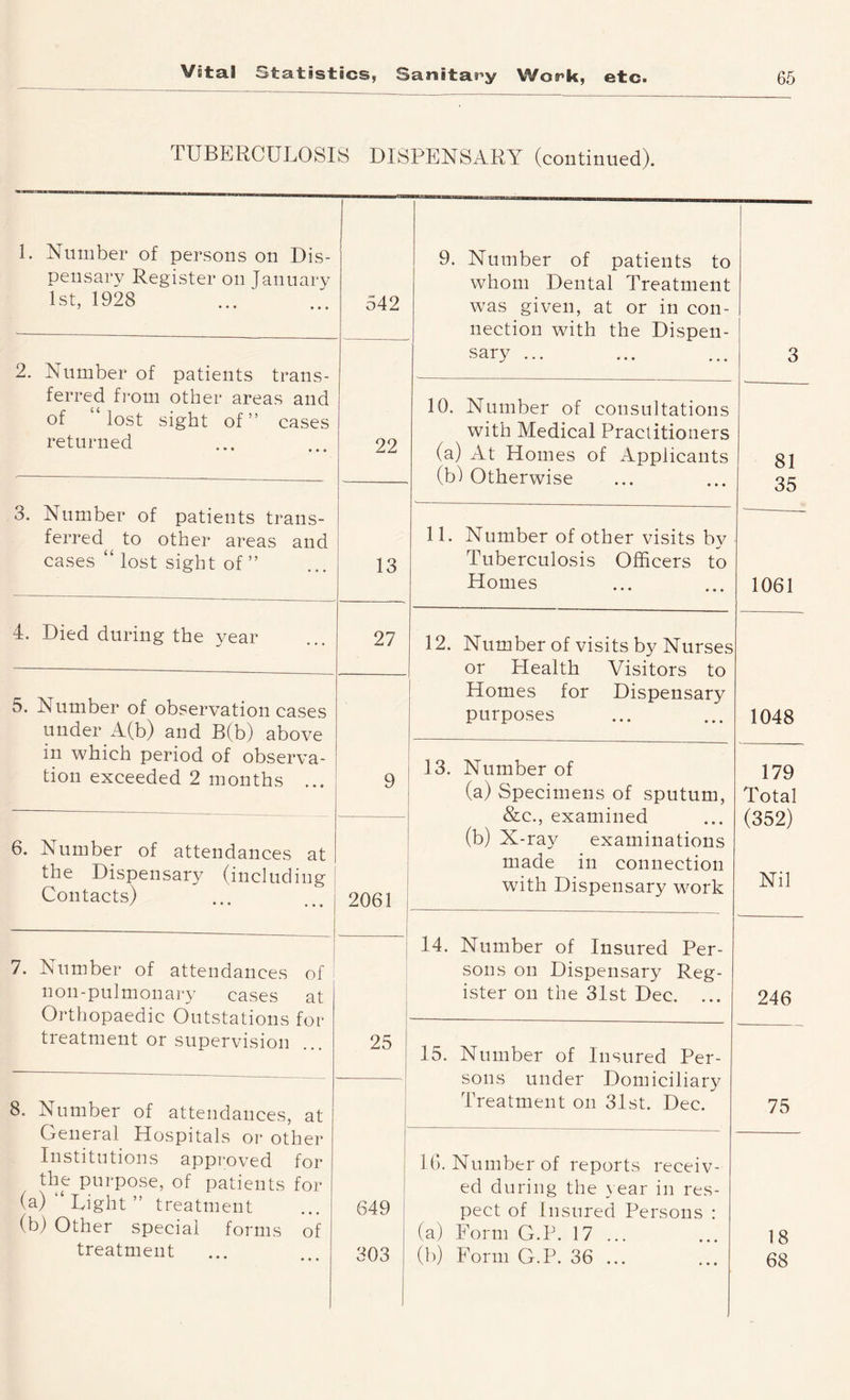 TUBERCULOSIS DISPENSARY (continued). 1. Number of persons on Dis- pensary Register on January 1st, 1928 542 9. Number of patients to whom Dental Treatment was given, at or in con- nection with the Dispell- sary ... 2. Number of patients trans- ferred from other areas and of lost sight of” cases returned 3 22 10. Number of consultations with Medical Practitioners (a) At Homes of Applicants (b) Otherwise 81 3. Number of patients trans- ferred^^ to other areas and cases “ lost sight of ” 35 13 11. Number of other visits by Tuberculosis Officers to Homes 1061 4. Died during the year 27 12. Number of visits by Nurses or Health Visitors to Homes for Dispensary purposes 5. Number of observation cases under A(b) and B(b) above 1048 in which period of observa- tion exceeded 2 months ... 9 13. Number of (a) Specimens of sputum, &c., examined (b) X-ray examinations made in connection with Dispensary work 179 Total (352) Nil 6. Number of attendances at the Dispensary (including Contacts) 2061 7. Number of attendances of ; non-pulmonai*y cases at Orthopaedic Outstations for treatment or supervision 14. Number of Insured Per- sons on Dispensary Reg- ister on the 31st Dec. ... 246 25 15. Number of Insured Per- sons under Domiciliary Treatment on 3Ist. Dec. 8. Number of attendances, at General Hospitals or other Institutions approved for the purpose, of patients for (a) Light” treatment (b) Other special forms of treatment • • • • • • 75 649 303 IG. Number of reports receiv- ed during the year in res- pect of Insured Persons : (a) Form G.P. 17 ... (b) Form G.P. 36 ... 18 68