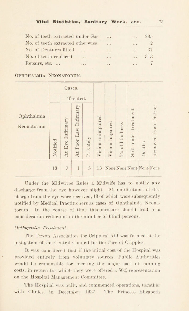 No. of teeth extracted under Gas No. of teeth extracted otherwise No. of Dentures fitted No. of teeth replaced Repairs, etc. ... 2d5 o ?u Ophthalmia Neonatorum. Under the Midwives Rules a Midwife has to notify any discharge from the eye however slight. 24 notifications of dis- charge from the eye were received, 13 of which were subsequently notified by Medical Practitioners as cases of Ophthalmia Neona- torum. In the course of time this measure should lead to a consideration reduction in the mirnber of blind persons. Orthopcedic Treatment. The Devon xVssociation for Cripples’ Aid was formed at the instigation of the Central Council for the Care of Cripples. It was considered that if the initial cost of the Hospital was provided entirely from voluntary sources. Public Authorities would be responsible tor meeting the major part of running costs, in return for whicli they were offered a 50% ]*epresentation on the Hospital Management (Committee. The Hospital was built, and commenced operations, together with Clinics, in Decemi)er, 1927. The Princess Rlizabeth