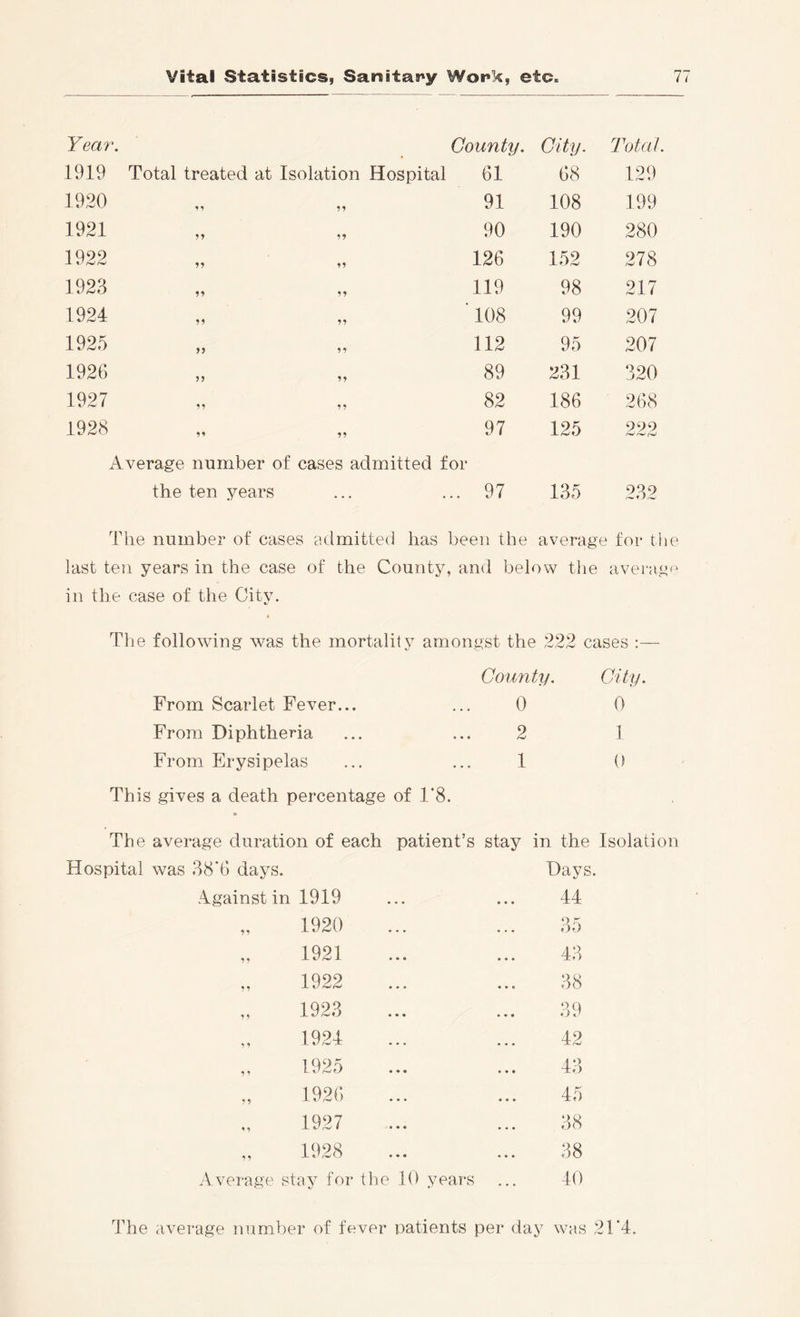 Year. County. City. Total. 1919 Total treated at Isolation Hospital 61 68 129 1920 91 108 199 1921 90 190 280 1922 126 152 278 1923 119 98 217 1924 108 99 207 1925 112 95 207 1926 89 231 320 1927 82 186 268 1928 97 125 222 Average number of cases admitted for the ten years 97 135 232 The number of cases admitted has been the average for tlr last ten years in the case of the County, and below the averag in the case of the City. Tlie following was the mortality amongst the 222 cases :— County. City. From Scarlet Fever... 0 0 From Diphtheria t 2 1 From Erysipelas 1 0 This gives a death percentage of 1'8. The average duration of each patient’s stay in the Isolation 38‘6 days. Days. Against in 1919 44 1920 35 1921 43 1922 38 1923 39 1924 42 1925 43 1926 45 1927 38 1928 38 Average stay for the 10 years 40 The average number of fever patients per day was 2I'd.