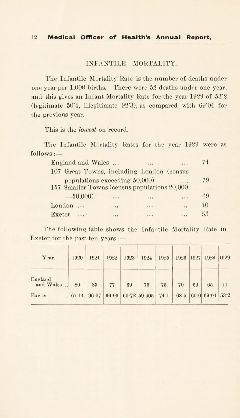 INFANTILE MORTALITY. The Infantile Mortality Rate is the number of deaths under one year per 1,000 births. There were 52 deaths under one year, and this gives an Infant Mortality Rate for the year 1929 of 53*2 (legitimate 50*4, illegitimate 92*3), as compared with 69*04 for the previous year. This is the lowest on record. The Infantile Mortality Rates for the year 1929 were as follows :—- England and Wales ... ... ... 74 107 Great Towns, including London (census populations exceeding 50,000) ... 79 157 Smaller Towns (census populations 20,000 —50,000) ... ... ... 69 London ... ... ... ... 70 Exeter ... ... ... ... 53 The following table shows the Infantile Mortality Rate in Exeter for the past ten years :— Year. 1920 1921 1922 1923 1924 1925 1926 1927 1928 1929 England and Wales ... 80 83 77 69 75 75 70 69 65 74