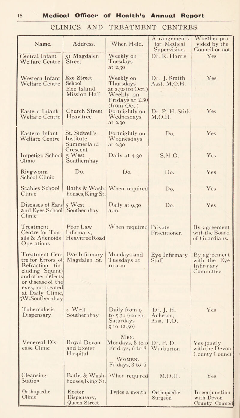 CIvINICS AND TREATMENT CENTRES. Name. Address. When Held. Ai rangements for Medical Supervision. Whether pro- vided by the Council or not. Central Infant Welfare Centre 51 Magdalen Street Weekly on Tuesdays at 2.30 Dr. R. Harris Yes Western Infant Welfare Centre Exe Street School Exe Island Mission Hall Weekly on Thursdays at 2.30 (to Oct.) Weekly on Fridays at 2.30 (from Oct.) Dr. J. Smith Asst. M.O.H. Yes Eastern Infant Welfare Centre Church Street Heavitree Fortnightly on Wednesdays at 2.30 Dr. P. H. Stirk M.O.H. Yes Eastern Infant Welfare Centre St. Sidwell’s Institute, Summerland Crescent Fortnightly on Wednesdays at 2.30 Do. Yes Impetigo School Clinic 5 West Southernhay Daily at 4.30 S.M.O. Yes Ringwoi m School Clinic Do. Do. Do. Yes Scabies School Clinic Baths & Wash- houses,King St. When required Do. Yes Diseases of Ears and Eyes School Clinic 5 West Southernhay Daily at 9.30 a.m. Do. Yes Treatment Centre for Ton- sils & Adenoids Operations Poor Law Infirmary, Heavitree Road When required Private Practitioner. By agreement with the Board of Guardians. Treatment Cen- Eye Infirmary Mondays and Eye Infirmary By agreement tre for Errors of Refraction (in eluding Squint) and other defects or disease of the eyes, not treated at Daily Clinic, 5 W.Souther nhay Magdalen St. Tuesdays at 10 a.m. Staff with the Eye Infirmary Committee Tuberculosis Dispensary 4 West Southernhay Daily from 9 to 5.30 (except Saturdays 9 to 12.30) Men. Dr. J. H. Acheson, Asst. T.O. Yes Venereal Dis- Royal Devon Mondays, 3 to 5 Dr. P. 1). Yes jointly ease Clinic and Exeter Hospital Fridays, 0 to 8 Women. F ridays, 3 to 5 Warburton with the Devon County C ouncil Cleansing Station Baths & Wash- houses,King St. When required M.O.H. Yes Orthopaedic Clinic Exeter Dispensary, Queen Street Twice a month Orthopaedic Surgeon In conjunction with Devon County Council
