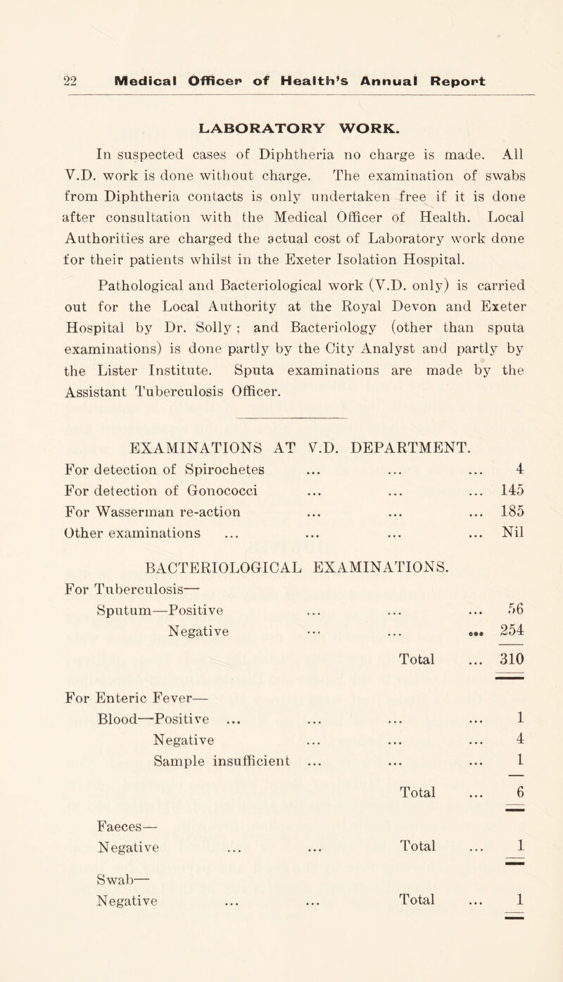LABORATORY WORK. In suspected cases of Diphtheria no charge is made. All V.D. work is done without charge. The examination of swabs from Diphtheria contacts is only undertaken free if it is done after consultation with the Medical Officer of Health. Local Authorities are charged the actual cost of Laboratory work done for their patients whilst in the Exeter Isolation Hospital. Pathological and Bacteriological work (V.D. only) is carried out for the Local Authority at the Royal Devon and Exeter Hospital by Dr. Solly ; and Bacteriology (other than sputa examinations) is done partly by the City Analyst and partly by the Lister Institute. Sputa examinations are made by the Assistant Tuberculosis Officer. EXAMINATIONS AT For detection of Spirochetes For detection of Gonococci For Wasserman re-action Other examinations BACTERIOLOGICAL For Tuberculosis— Sputum—Positive Negative For Enteric Fever— Blood—Positive ... Negative Sample insufficient Faeces— Negative Swab— Negative V.D. DEPARTMENT. 4 • ••• 145 • •• ••• ••• JL jL. t/ 1 £5 • • • ••• ••• JL U1/ Nil • ••• Xl EXAMINATIONS. 5fi • •• ••• ••• • • • ... 254: Total ... 310 . ... 1 4 • • • • -L . ... 1 Total ... 6 Total ... 1 Total ... 1