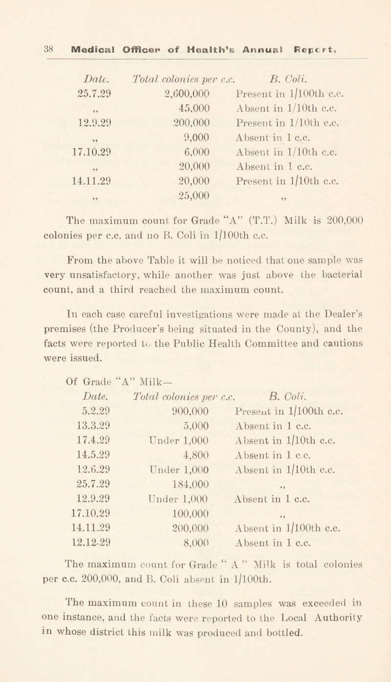 Date. Total colonies per c.c. B. Coli. 25.7.29 2,600,000 45,000 12.9.29 200,000 9,000 17.10.29 6,000 20,000 14.11.29 20,000 * ? 25,000 Present in l/l00th c.c. Absent in l/10tli c.c. Present in l/10th c.c. Absent in 1 c.c. Absent in l/10th c.c. Absent in 1 c.c. Present in 1/lOth c.c. *9 The maximum count for Grade “A” (T.T.) Milk is 200,000 colonies per c.c. and no B. Coli in l/l00th c.c. From the above Table it will be noticed that one sample was very unsatisfactory, while another was just above the bacterial count, and a third reached the maximum count. In each case careful investigations were made at the Dealer’s premises (the Producer’s being situated in the County), and the facts were reported to the Public Health Committee and cautions were issued. Of Grade “A” Milk— Date. Total colonies per c.c. B. Coli. 5.2.29 900,000 Present in l/l00th c.c 13.3.29 5,000 Absent in 1 c.c. 17.4.29 Under 1,000 Absent in l/l0th c.c. 14.5.29 4,800 Absent in 1 c.c. 12.6.29 Under 1,000 Absent in l/l0th c.c. 25.7.29 184,000 12.9.29 Under 1,000 Absent in 1 c.c. 17.10.29 100,000 14.11.29 200,000 Absent in l/l00th c.c. 12.12-29 8,000 Absent in 1 c.c. The maximum count for Grade “ A ” Milk is total colonies per c.c. 200,000, and B. Coli absent in 1/I00th. The maximum count in these 10 samples was exceeded in one instance, and the facts were reported to the Local Authority in whose district this milk was produced and bottled.