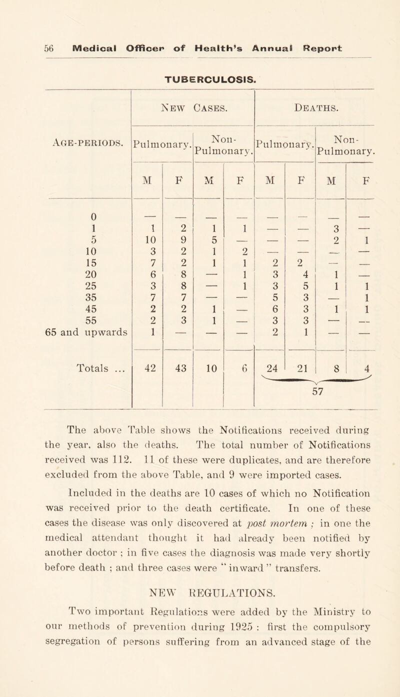 TUBERCULOSIS. New Cases. Deaths. Age-periods. Pulmonary. Non- Pulmonary. Pulmonary. Non- Pulmonary. M F M F M F M F 0 1 1 2 1 1 — — 3 — 5 10 9 5 — — — 2 1 10 3 2 1 2 — — — 15 7 2 1 1 2 2 — — 20 6 8 — 1 3 4 1 — 25 3 8 — 1 3 5 1 1 35 7 7 — — 5 3 — 1 45 2 2 1 — 6 3 1 1 55 2 3 1 — 3 3 — — 65 and upwards 1 — — — 2 1 — — Totals ... 42 43 10 6 24 21 8 4 57 The above Table shows the Notifications received during the year, also the deaths. The total number of Notifications received was 112. 11 of these were duplicates, and are therefore excluded from the above Table, and 9 were imported cases. Included in the deaths are 10 cases of which no Notification was received prior to the death certificate. In one of these cases the disease was only discovered at post mortem ; in one the medical attendant thought it had already been notified by another doctor ; in five cases the diagnosis was made very shortly before death ; and three cases were “ inward ” transfers. NEW REGULATIONS. Two important Regulations were added by the Ministry to our methods of prevention during 1925 : first the compulsory segregation of persons suffering from an advanced stage of the