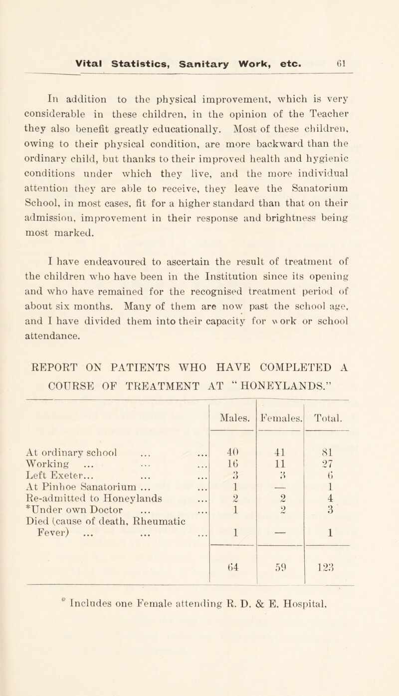 In addition to the physical improvement, which is very considerable in these children, in the opinion of the Teacher they also benefit greatly educationally. Most of these children, owing to their physical condition, are more backward than the ordinary child, but thanks to their improved health and hygienic conditions under which they live, and the more individual attention they are able to receive, they leave the Sanatorium School, in most cases, fit for a higher standard than that on their admission, improvement in their response and brightness being most marked. I have endeavoured to ascertain the result of treatment of the children who have been in the Institution since its opening and who have remained for the recognised treatment period of about six months. Many of them are now past the school age, and I have divided them into their capacity for \* ork or school attendance. REPORT ON PATIENTS WHO HAVE COMPLETED A COURSE OF TREATMENT AT “ HONEYLANDS.” Males. Females. Total. At ordinary school 40 41 81 Working 16 11 27 Left Exeter... 3 3 6 At Pin hoe Sanatorium ... 1 — 1 Re-admitted to Honeylands 2 2 4 *Under own Doctor 1 2 3 Died (cause of death, Rheumatic Fever) 1 — 1 64 59 123 Includes one Female attending R. D. & E. Hospital,