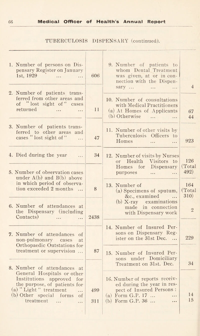 TUBERCULOSIS DISPENSARY (continued). 1. Number of persons on Dis- pensary Register on January 1st, 1929 606 2. Number of patients trans- ferred from other areas and of “ lost sight of ” cases returned 11 3. Number of patients trans- ferred to other areas and cases “ lost sight of ” 47 4. Died during the year 34 5. Number of observation cases under A(b) and B(b) above in which period of observa- tion exceeded 2 months ... 8 6. Number of attendances at the Dispensary (including Contacts) 2438 7. Number of attendances of non-pulmonary cases at Orthopaedic Outstations for treatment or supervision ... 87 8. Number of attendances at General Hospitals or other Institutions approved for the purpose, of patients for (a) “ Light ” treatment (b) Other special forms of treatment 499 311 9. Number of patients to whom Dental Treatment was given, at or in con- nection with the Dispen- sary ... 4 10. Number of consultations with Medical Practitioners (a) At Homes of Applicants (b) Otherwise 67 44 11. Number of other visits by Tuberculosis Officers to Homes 923 12. Number of visits by Nurses or Health Visitors to Homes for Dispensary purposes 126 (Total 492) 13. Number of (a) Specimens of sputum, &c., examined (b) X-ray examinations made in connection with Dispensary work 164 (Total 310) 2 14. Number of Insured Per- sons on Dispensary Reg- ister on the 31st Dec. 229 15. Number of Insured Per- sons under Domiciliary Treatment on 31st. Dec. 34 16. Number of reports receiv- ed during the year in res- pect of Insured Persons : (a) Form G.P. 17 ... (b) Form G.P. 36 ... 14 15