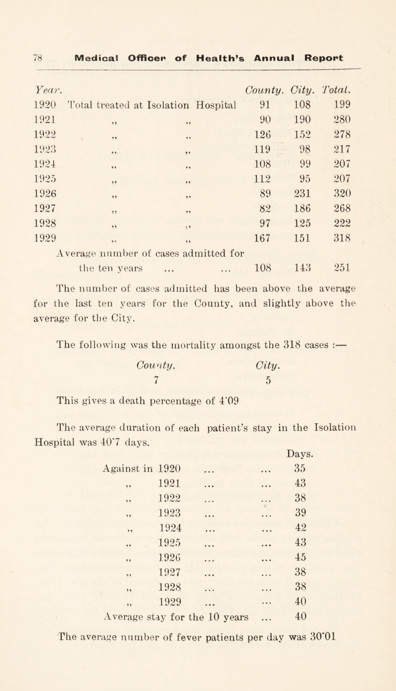 Year. 1920 Total treated at Isolation Hospital County. City. 91 108 Totat. 199 1921 99 90 190 280 1922 9 •> 126 152 278 1923 99 119 98 217 1924 9 9 108 99 207 1925 99 112 95 207 1926 9 * 89 231 320 1927 9 9 82 186 268 1928 > 9 97 125 222 1929 9 9 167 151 318 Average number the ten years of cases admitted for 1 « • • • # * 108 143 251 The number of cases admitted has been above the average for the last ten years for the County, and slightly above the average for the City. The following was the mortality amongst the 318 cases :— County. City. 7 5 This gives a death percentage of 4*09 The average duration of each patient’s stay in the Isolation Hospital was 40‘7 days. Against in 1920 • • • • • • Days. 35 99 1921 • • • • • • 43 9 9 1922 • • • • * • 38 99 1923 • • • • • • 39 99 1924 • • • • • • 42 99 1925 • • • • • • 43 99 1926 • • • • • • 45 99 1927 • • • • • • 38 99 1928 • • 9 • • • 38 99 1929 • • • 40 Average stay for the 10 years 40 The average number of fever patients per day was 30*01