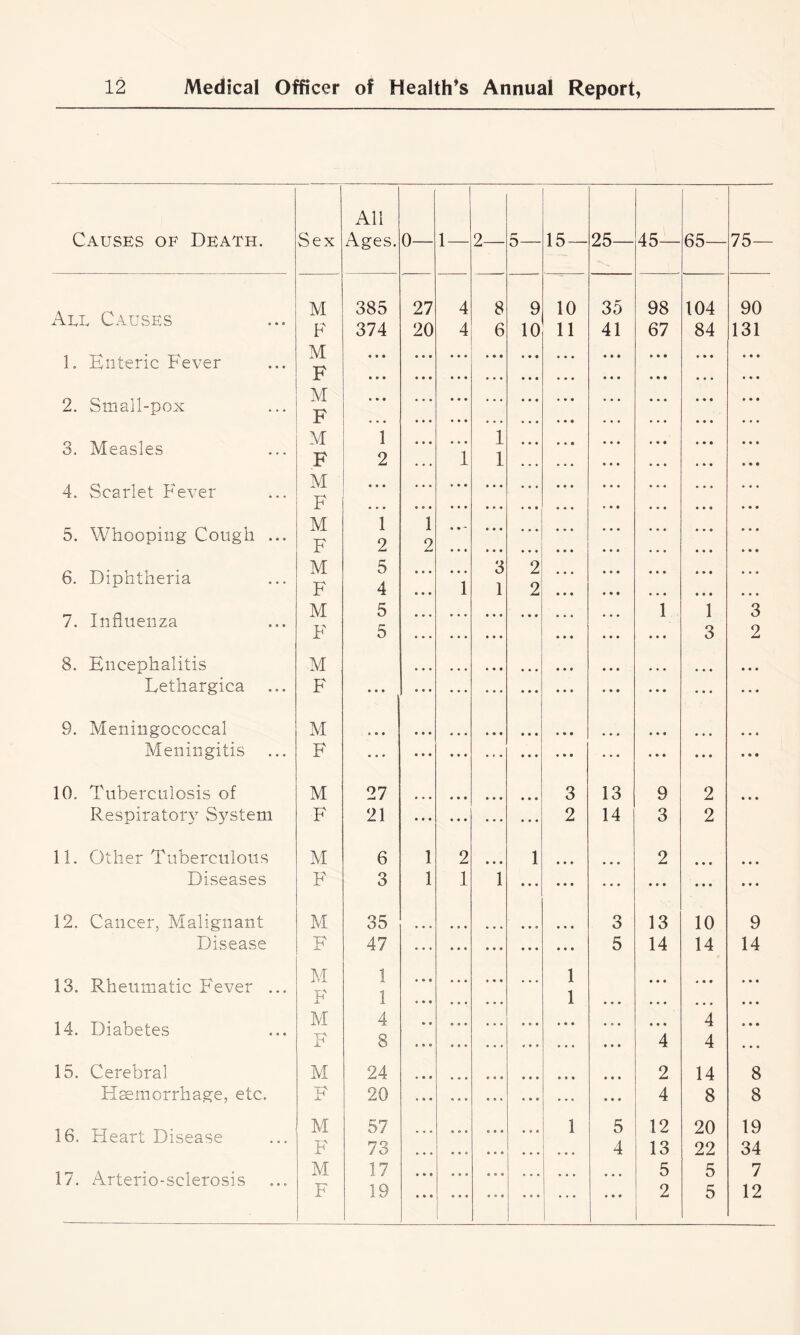 All Causes op Death. Sex Ages. 0— 1 — 2— 5— 15 — 25— 45— 65— 75— Ape Causes M 385 27 4 8 9 10 35 98 104 90 F 374 20 4 6 10 11 41 67 84 131 1. Enteric Fever M F • • • • • • • • • • • • • • • • • • 2. Small-pox M F • • • • • • 3. Measles M F 1 2 i 1 1 4. Scarlet Fever M F • • • 1 9 ♦ » • 5. Whooping Cough ... M F 1 2 • • “ « « • • • • 6. Diphtheria M F 5 4 1 3 1 2 2 7. Influenza M F 5 5 • • • 1 1 3 3 2 8. Encephalitis M • • • • • • • • • Lethargica F » • • • • • • • • • • • 9. Meningococcal M • • • • • • • • • ♦ * « Meningitis F . . • • • • • • • • • • 10. Tuberculosis of M 27 • • • 3 13 9 2 • • • Respiratory System F 21 2 14 3 2 11. Other Tuberculous M 6 1 2 • • • 1 • • • 2 • • • • ♦ • Diseases F 3 1 1 1 • « « • • • • • • • • • • • • 12. Cancer, Malignant M 35 3 13 10 9 Disease F 47 • • • 5 14 14 14 13. Rheumatic Fever ... M 1 1 • • • « • • • • « F 1 1 ... • • • • • * • • • 14. Diabetes M 4 • • « • • • 4 • • • F 8 ... • • • 4 4 • • • 15. Cerebral M 24 • • • • • • 2 14 8 Hsemorrhage, etc. F 20 • • • • • * 4 8 8 16. Heart Disease M 57 • « • 1 5 12 20 19 h 73 « * 0 • • • 4 13 22 34 17. Arterio-sclerosis M 17 • » • 5 5 7 F 19 * * • • « • • • • • • • 2 5 12