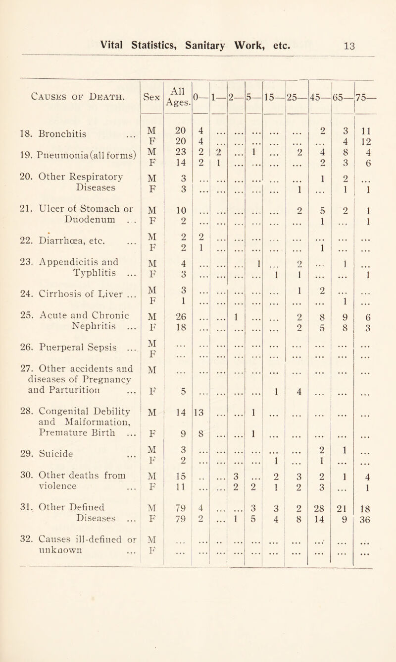 Causes of Death. Sex All Ages. 0— 1— 2— 5— 15— 25— 45— 65— 75- 1 18. Bronchitis M 20 4 • • • 2 3 11 F 20 4 • • • • • • • • • 4 12 19. Pneumonia (all forms) M 23 2 2 1 2 4 8 4 F 14 2 1 « • • 2 3 6 20. Other Respiratory M 3 • • • • • • 1 2 a a a Diseases F 3 • • • 1 • • • 1 1 21. Ulcer of Stomach or M 10 • • • 2 5 2 1 Duodenum F 2 • • • • • « 1 • • • 1 * 22. Diarrhoea, etc. M 2 2 ♦ • • « • • • * • a a a F 2 1 ... 1 • • • a a a 23. Appendicitis and M 4 1 9 1 Typhlitis ... F 3 1 1 ... • • • 1 24. Cirrhosis of Liver ... M 3 1 2 • • • a a • F 1 • • • • • • 1 a a a 25. Acute and Chronic M 26 1 2 8 9 6 Nephritis F 18 2 5 8 3 26. Puerperal Sepsis ... M F » • • ♦ • • • « * • • • • • • • • • a a a a a a 27. Other accidents and M diseases of Pregnancy and Parturition F 5 1 4 • • • 28. Congenital Debility M 14 13 1 • • • • • • • • • • • • a a a and Malformation, Premature Birth F 9 8 1 • * • • • • • • « « • • a a a 29. Suicide 3 • • • • • • • • • • » • 2 1 a a a F 2 • « • ... 1 • • • 1 • • • a a a 30. Other deaths from M 15 • ( 3 2 3 2 1 4 violence F 11 • « • 2 2 1 2 3 1 31. Other Defined M 79 4 3 3 2 28 21 18 Diseases F 79 2 1 5 4 8 14 9 36 32. Causes ill-defined or M • • t • « • • • • • • • unknown F ... ... • • • • • •