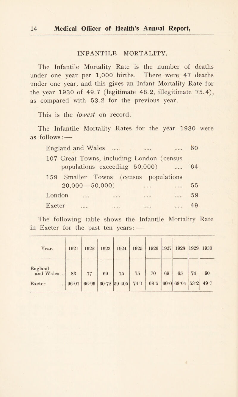 INFANTILE MORTALITY. The Infantile Mortality Rate is the number of deaths under one year per 1,000 births. There were 47 deaths under one year, and this gives an Infant Mortality Rate for the year 1930 of 49.7 (legitimate 48.2, illegitimate 75.4), as compared with 53.2 for the previous year. This is the lowest on record. The Infantile Mortality Rates for the year 1930 were as follows: — England and Wales '60 $ 107 Great Towns, including London (census populations exceeding 50,000) 64 159 Smaller Towns (census populations 20,000—50,000) 55 London 59 Exeter 49 The following table shows the Infantile Mortality Rate in Exeter for the past ten years: — Y ear. 1921 1922 1923 19-24 19-25 1926 1927 1928 1929 1930 England and Wales ... 83 77 69 75 75 70 69 65 74 60 Exeter 96 07 66-99 60-72 59-405 74 1 68-5 60-0 69 04 53 2 49-7