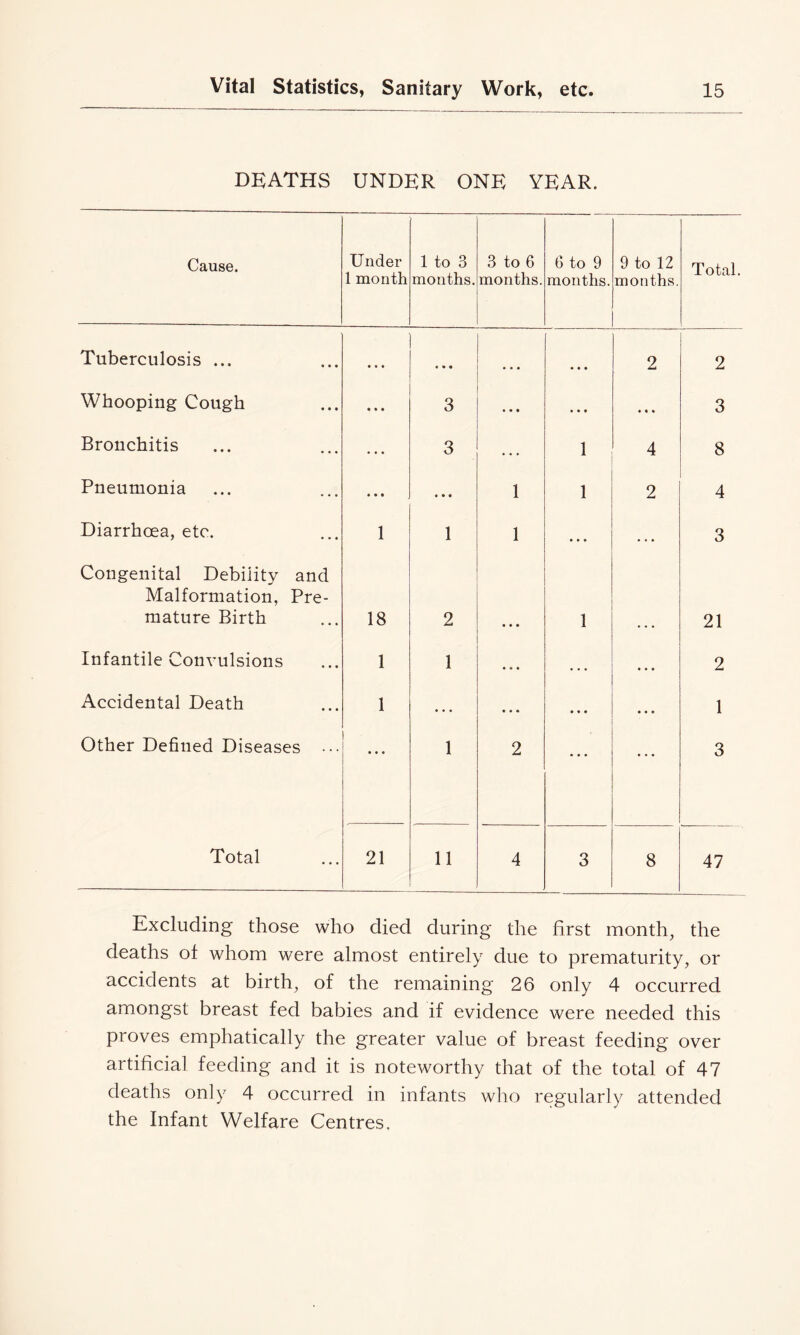DEATHS UNDER ONE YEAR. Cause. Under 1 month 1 to 3 months. 3 to 6 months. 6 to 9 months. 9 to 12 months. Total. Tuberculosis ... • • • • • • • • « • • • 2 2 Whooping Cough • • • 3 • • • « • * • • « 3 Bronchitis • ♦ * 3 • , . 1 4 8 Pneumonia • • • • • • 1 1 2 4 Diarrhoea, etc. 1 1 1 * • • » • • 3 Congenital Debility and Malformation, Pre- mature Birth 18 2 • • • 1 • • • 21 Infantile Convulsions 1 1 • • • • • • • • • 2 Accidental Death 1 • • • • * • « • • * * 1 Other Defined Diseases ••• • • • 1 2 • • • • • • 3 Total 21 11 4 3 8 47 Excluding those who died during the first month, the deaths of whom were almost entirely due to prematurity, or accidents at birth, of the remaining 26 only 4 occurred amongst breast fed babies and if evidence were needed this proves emphatically the greater value of breast feeding over artificial feeding and it is noteworthy that of the total of 47 deaths only 4 occurred in infants who regularly attended the Infant Welfare Centres,