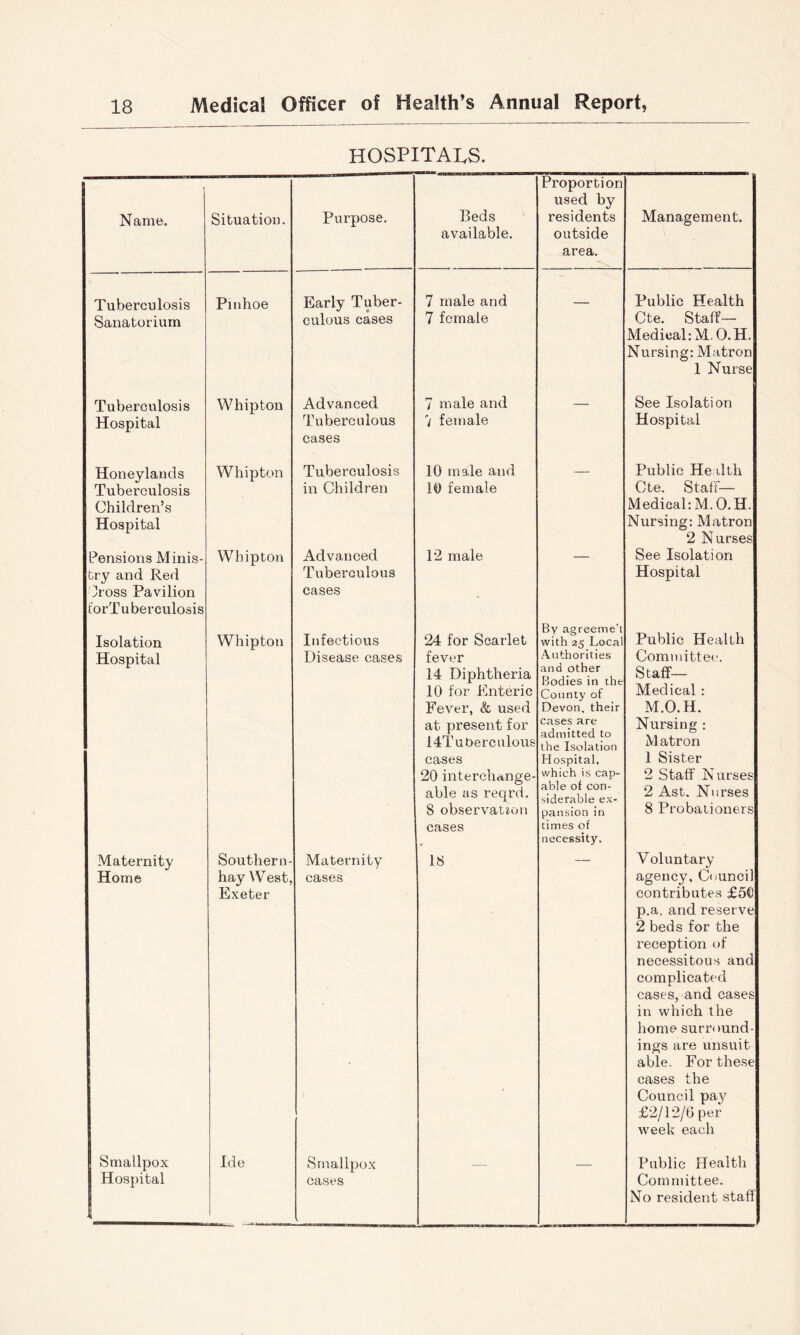 HOSPITALS. Proportion used by Name. Situation. Purpose, Beds residents Management. available. outside area. Tuberculosis Pinhoe Early Tuber- 7 male and Public Health Sanatorium culous cases 7 female Cte. Stall— Medical: M.O.H. Nursing: Matron 1 Nurse Tuberculosis Whipton Advanced 7 male and — See Isolation Hospital Tuberculous 7 female Hospital cases Honeylands Whipton Tuberculosis 10 male and — Public Health Tuberculosis Children’s Hospital in Children 1© female Cte. Staff— Medical: M. O.H. Nursing: Matron 2 Nurses Pensions Minis- Whipton Advanced 12 male — See Isolation try and Red Tuberculous Hospital Cross Pavilion torTuberculosis cases By agreeme’t Public Health Isolation Whipton Infectious 24 for Scarlet with 25 Local Hospital Disease case.s fever 14 Diphtheria Authorities and other Bodies in the Committee. Staff— 10 for Enteric County of Medical : Fever, & used Devon, their M.O.H. at present for 14Tut>erculous cases are admitted to the Isolation Nursing : M atron cases Hospital, 1 Sister 20 interchange- which is cap- able of con- siderable ex- 2 Staff Nurses able as reqrd. 2 Ast. Nurses 8 observatzon pausion in 8 Probationers cases times of necessity. Maternity Southern- Maternity 18 — Voluntary Home hay West, cases agency. Council Exeter contributes £56 p.a. and reserve 2 beds for the reception of necessitous aud complicated cases, and cases in which the home surround- ings are unsuit able. For these cases the Council pay £2/12/6 per week each Smallpox Ide Smallpox Public Health Hospital cases Committee. No resident staff