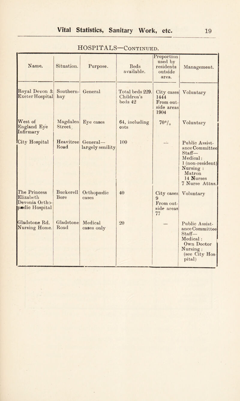 HOSPITALS—Continued. Name. Situation. Purpose. Beds available. Proportion used by residents outside area. Management. Royal Devon & Exeter Hospital Southern- hay General Total beds 229. Children’s beds 42 City cases 1444 From out- side areas 1904 Voluntary West of England Eye Infirmary Magdalen Street, Eye cases 64, including cots 70Vo Voluntary City Hospital Heavitree Road General— largely senility 100 Public Assist- ance Committee Staff— M edical : 1 (non-resident) Nursing : Matron 14 Nurses 7 Nurse Attns. The Princess Elizabeth Devonia Ortho- p»dic Hospital Buckerell Bore Orthopaedic cases 40 City cases 9 From out- side areas 77 Voluntarj'^ Gladstone Rd. Nursing Home. Gladstone Road Medical cases only 20 Public Assist- ance Committee Staff— Medical : Own Doctor Nursing ; (see City Hos- pital)