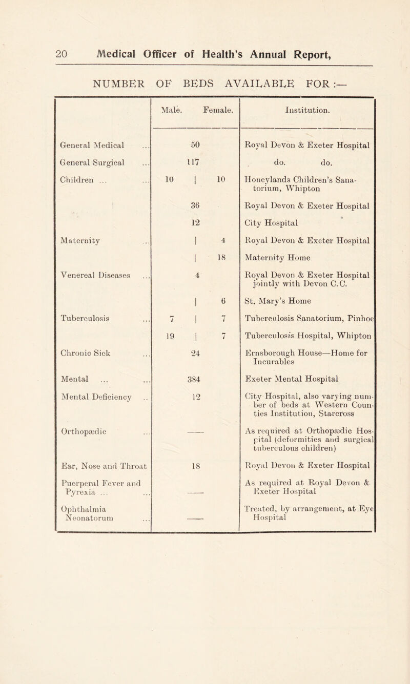 NUMBER OF BEDS AVAILABLE FOR Male. Female. Institution. General Medical 50 Royal Devon & Exeter Hospital General Surgical 117 do. do. Children ... 10 1 10 Honey lands Children’s Sana- torium, Whipton 36 Royal Devon & Exeter Hospital 12 City Hospital Maternity 1 4 Royal Devon & Exeter Hospital 1 18 Maternity Home Venereal Diseases 4 Royal Devon & Exeter Hospital jointly with Devon C. C. 1 6 St. Mary’s Home Tuberculosis 7 ! 7 Tuberculosis Sanatorium, Pinhoe 19 1 7 Tuberculosis Hospital, Whipton Chronic Sick 24 Ernsborough House—Home for Incurables Mental 384 Exeter Mental Hospital Mental Deficiency 12 City Hospital, also varying num- ber of beds at Western Coun- ties Institution, .Starcross Orthopajdic As required at Orthopsedic Hos- pital (deformities and surgical tuberculous children) Ear, Nose and Throat 18 Royal Devon & Exeter Hospital Puerperal Fever and Pyrexia ... As required at Royal Devon & Fxeter Hospital Ophthalmia Neonatorum Treated, by arrangement, at Eye Hospital