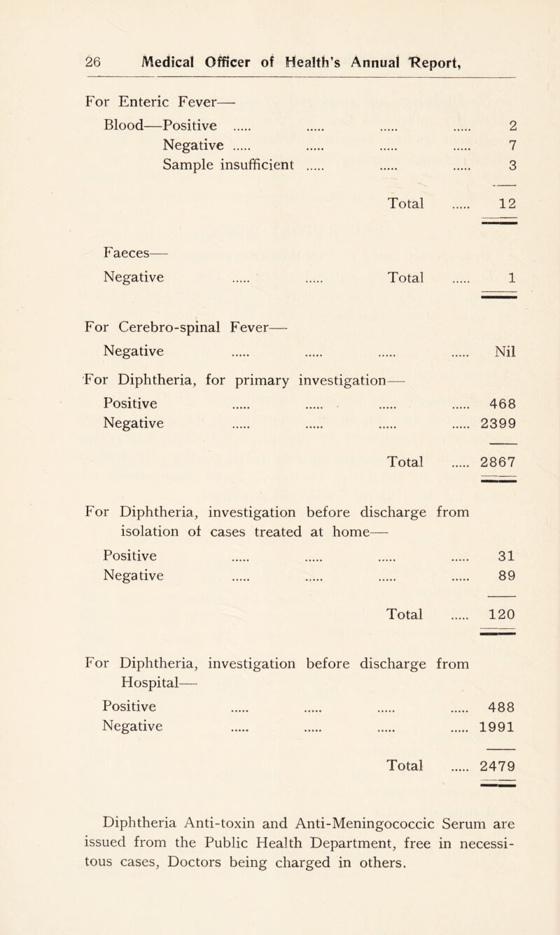 For Enteric Fever— Blood—Positive 2 Negative 7 Sample insufficient 3 Total 12 Faeces— Negative Total 1 For Cerebro-spinal Fever— Negative Nil For Diphtheria, for primary investigation— Positive 468 Negative 2399 Total 2867 For Diphtheria, investigation before discharge from isolation of cases treated at home— Positive 31 Negative 89 Total 120 For Diphtheria, investigation before discharge from Hospital— Positive 488 Negative 1991 Total 2479 Diphtheria Anti-toxin and Anti-Meningococcic Serum are issued from the Public Health Department, free in necessi- tous cases. Doctors being charged in others.