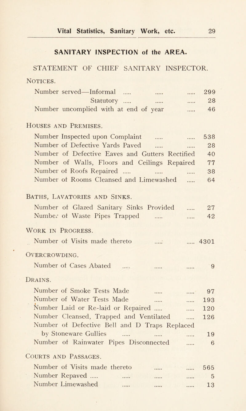 SANITARY INSPECTION of the AREA. STATEMENT OF CHIEF SANITARY INSPECTOR, Notices. Number served—Informal 299 Statutory 28 Number uncomplied with at end of year 46 Houses and Premises. Number Inspected upon Complaint 538 Number of Defective Yards Paved 28 Number of Defective Eaves and Gutters Rectified 40 Number of Walls, Floors and Ceilings Repaired 77 Number of Roofs Repaired 38 Number of Rooms Cleansed and Limewashed 64 Baths, Lavatories and Sinks. Number of Glazed Sanitary Sinks Provided 27 Number of Waste Pipes Trapped 42 Work in Progress. Number of Visits made thereto 4301 Overcrowding. Number of Cases Abated 9 Drains. Number of Smoke Tests Made 97 Number of Water Tests Made 193 • Number Laid or Re-laid or Repaired 120 Number Cleansed, Trapped and Ventilated 126 Number of Defective Bell and D Traps Replaced by Stoneware Gullies 19 Number of Rainwater Pipes Disconnected 6 Courts and Passages. Number of Visits made thereto 565 Number Repaved 5 Number Limewashed ,,... 13