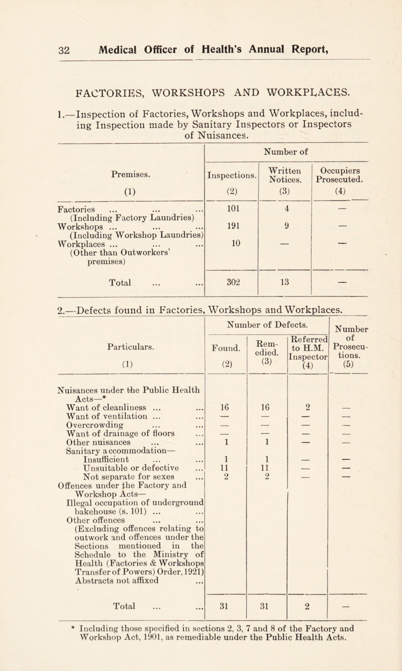 FACTORIES, WORKSHOPS AND WORKPEACES. 1.—Inspection of P'actories, Workshops and Workplaces, includ- ing Inspection made by Sanitary Inspectors or Inspectors of Nuisances. Number of Premises. (1) Inspections. (2) Written Notices. (3) Occupiers Prosecuted. (4) Factories (Including Factory Laundries) 101 4 — Workshops ... (Including Workshop Laundries) 191 9 Workplaces ... (Other than Outworkers’ premises) 10 Total 302 13 — 2.—Defects found in Factories, Workshops and Workplaces. Number of Defects. Number Particulars. (1) Found. (2) Rem- edied. (3) Referred to H.M. Inspector (4) of Prosecu- tions. (5) Nuisances under khe Public Health Acts—* Want of cleanliness ... 16 16 2 — Want of ventilation ... — — — — Overcrowding — — — — Want of drainage of floors — — — — Other nuisances Sanitary a ccommodation— 1 1 — Insufficient 1 1 — — Unsuitable or defective 11 11 — — Not separate for sexes Offences under the Factory and Workshop Acts— Illegal occupation of underground bakehouse (s. 101) ... Other offences (Excluding offences relating to outwork and offences under the Sections mentioned in the Schedule to the Ministry of Health (Factories & Workshops Transfer of Powers) Order, 1921) Abstracts not affixed 2 2 Total 31 31 2 — * Including those specified in sections 2, 3, 7 and 8 of the Factory and Workshop Act, 1901, as remediable under the Public Health Acts.