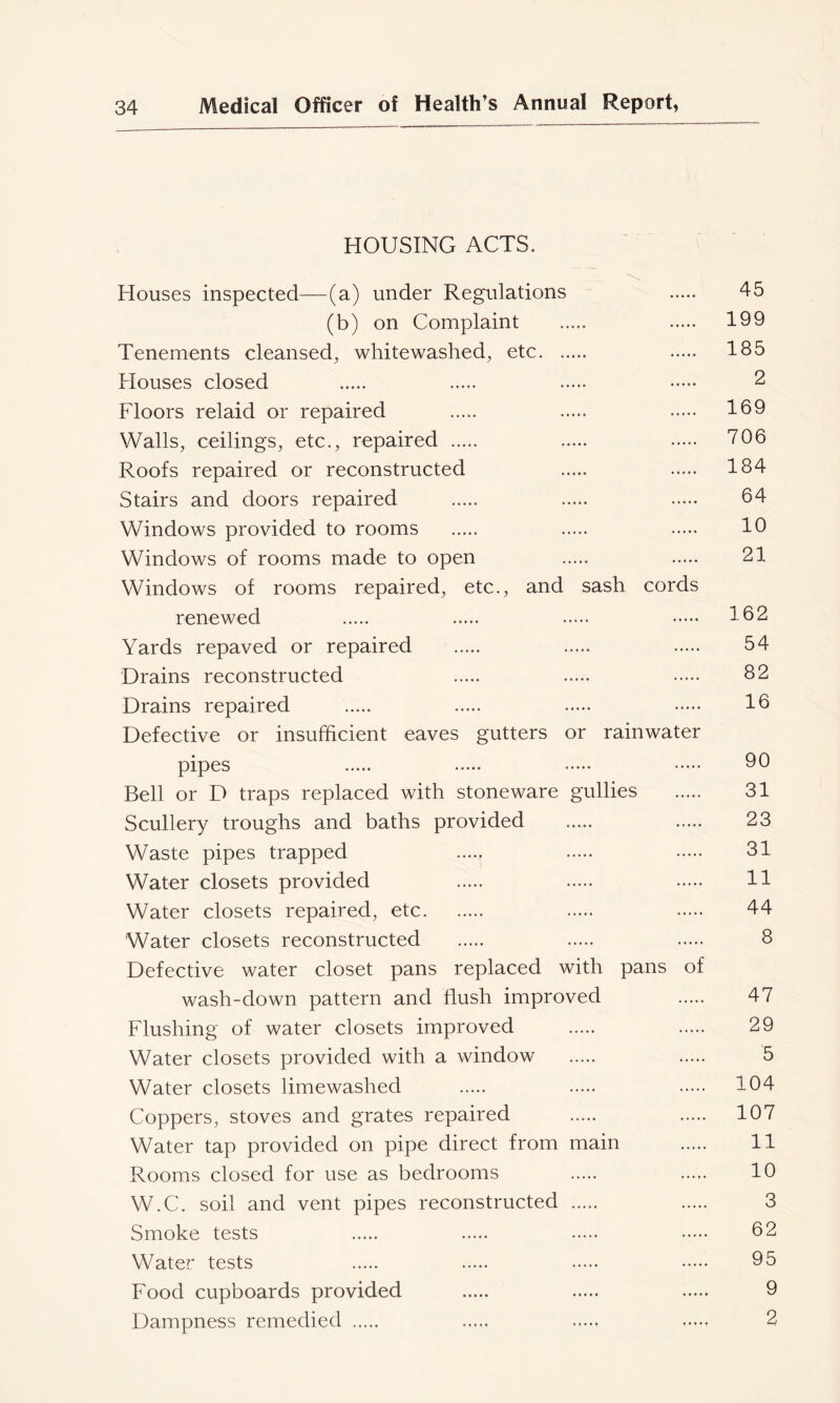 HOUSING ACTS. Houses inspected—(a) under Regulations 45 (b) on Complaint 199 Tenements cleansed, whitewashed, etc 185 Houses closed 2 Floors relaid or repaired 189 Walls, ceilings, etc., repaired 706 Roofs repaired or reconstructed 184 Stairs and doors repaired 64 Windows provided to rooms 10 Windows of rooms made to open 21 Windows of rooms repaired, etc., and sash cords renewed 182 Yards repaved or repaired 54 Drains reconstructed 82 Drains repaired 18 Defective or insufficient eaves gutters or rainwater pipes 90 Bell or D traps replaced with stoneware gullies 31 Scullery troughs and baths provided 23 Waste pipes trapped 31 Water closets provided 11 Water closets repaired, etc 44 Water closets reconstructed 8 Defective water closet pans replaced with pans of wash-down pattern and flush improved 47 Flushing of water closets improved 29 Water closets provided with a window 5 Water closets limewashed 104 Coppers, stoves and grates repaired 107 Water tap provided on pipe direct from main 11 Rooms closed for use as bedrooms 10 W.C. soil and vent pipes reconstructed 3 Smoke tests 82 Water tests 95 Food cupboards provided 9 Dampness remedied 2