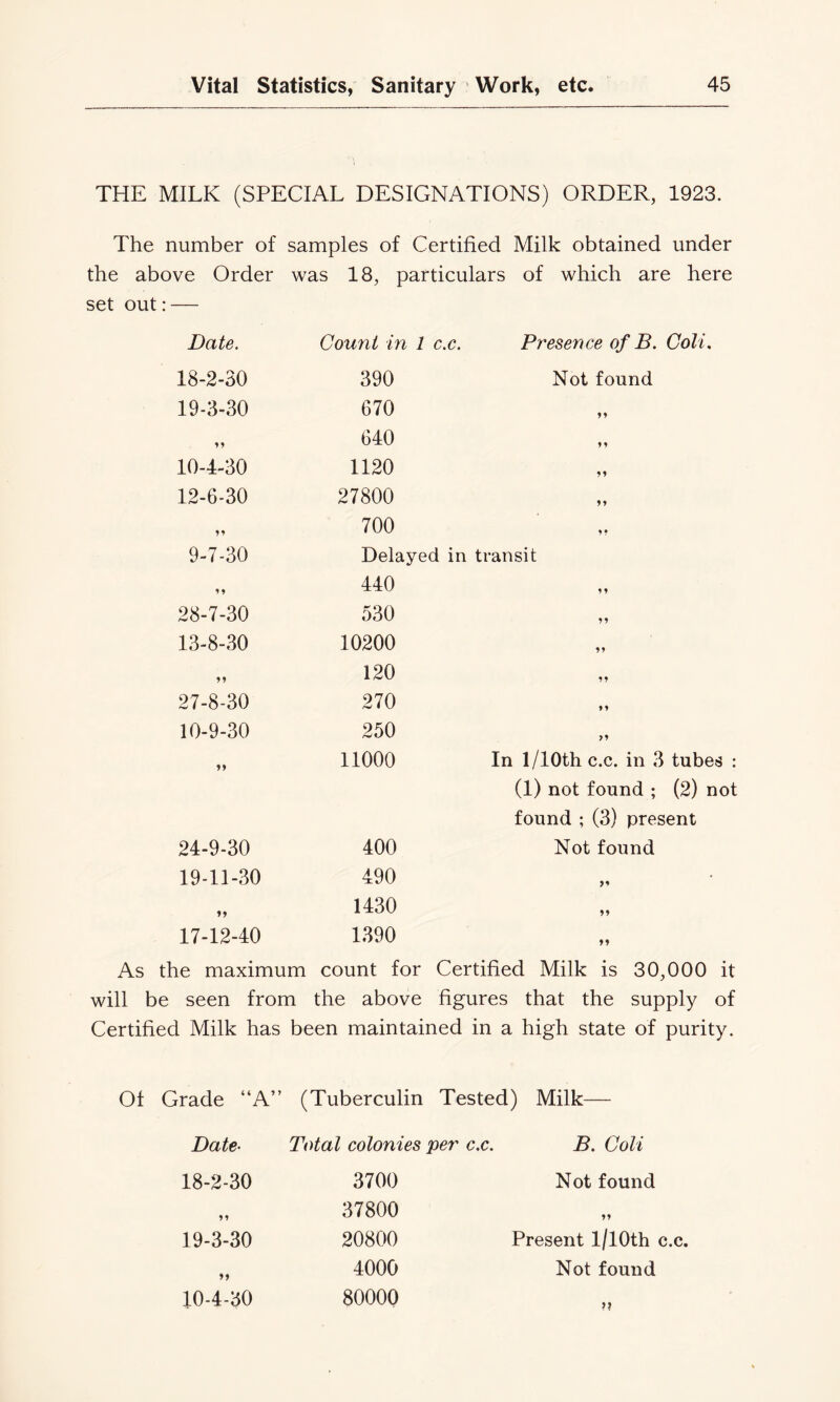 THE MILK (SPECIAL DESIGNATIONS) ORDER, 1923. The number of samples of Certified Milk obtained under the above Order was 18, particulars of which are here set out: — Date. Count in 1 c.c. Presence of B. Colt, 18-2-30 390 Not found 19-3-30 670 yy 640 yy 10-4-30 1120 yy 12-6-30 27800 yy yy 700 yy 9-7-30 Delayed in transit yy 440 y y 28-7-30 530 yy 13-8-30 10200 yy yy 120 yy 27-8-30 270 y y 10-9-30 250 yy yy 11000 In 1/lOth c.c. in 3 tubes : (1) not found ; (2) not found ; (3) present 24-9-30 400 Not found 19-11-30 490 yy »» 1430 yy 17-12-40 1390 yy As the maximum count for Certified Milk is 30,000 it will be seen from the above figures that the supply of Certified Milk has been maintained in a high state of purity. Of Grade “A” (Tuberculin Tested) Milk— DatC’ Total colonies per c.c. B. Coli 18-2-30 3700 Not found yy 37800 yy 19-3-30 20800 Present 1/lOth »> 4000 Not found 10-4-30 80000