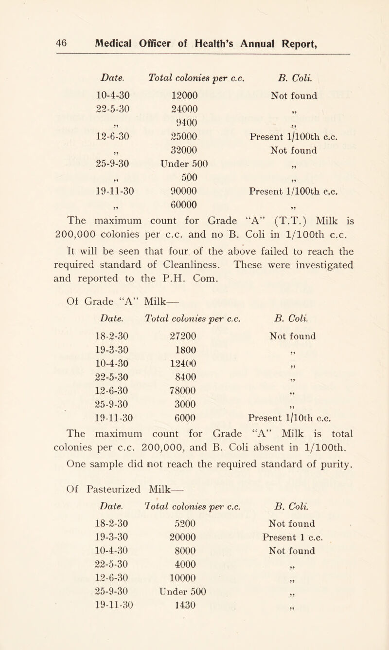 Date. Total colonies 'per c.c. B. Coli. 10-4-30 12000 Not found 22-5-30 24000 99 9400 9» 12-6-30 25000 Present l/lOOth c.c. 99 32000 Not found 25-9-30 Under 500 99 500 99 19-11-30 90000 Present 1/lOOth c.c. 60000 99 The maximum count for Grade “A” (T.T.) Milk is 200,000 colonies per c.c. and no B. Coli in 1/lOOth c.c. It will be seen that four of the above failed to reach the required standard of Cleanliness. These were investigated and reported to I the P.H. Com. Of Grade “A” Milk Date. Total colonies per c.c. B. Coli. 18-2-30 27200 Not found 19-3-30 1800 99 10-4-30 12400 99 22-5-30 8400 99 12-6-30 78000 99 25-9-30 3000 99 19-11-30 6000 Present l/lOth c.c. The maximum count for Grade “A” Milk is total colonies per c.c. : 200,000, and B. Coli absent in 1/lOOth. One sample did not reach the required standard of purity. Of Pasteurized Milk Date. T-otal colonies per c.c. B. Coli. 18-2-30 5200 Not found 19-3-30 20000 Present 1 c.c. 10-4-30 8000 Not found 22-5-30 4000 99 12-6-30 10000 99 25-9-30 Under 500 99 19-11-30 1430