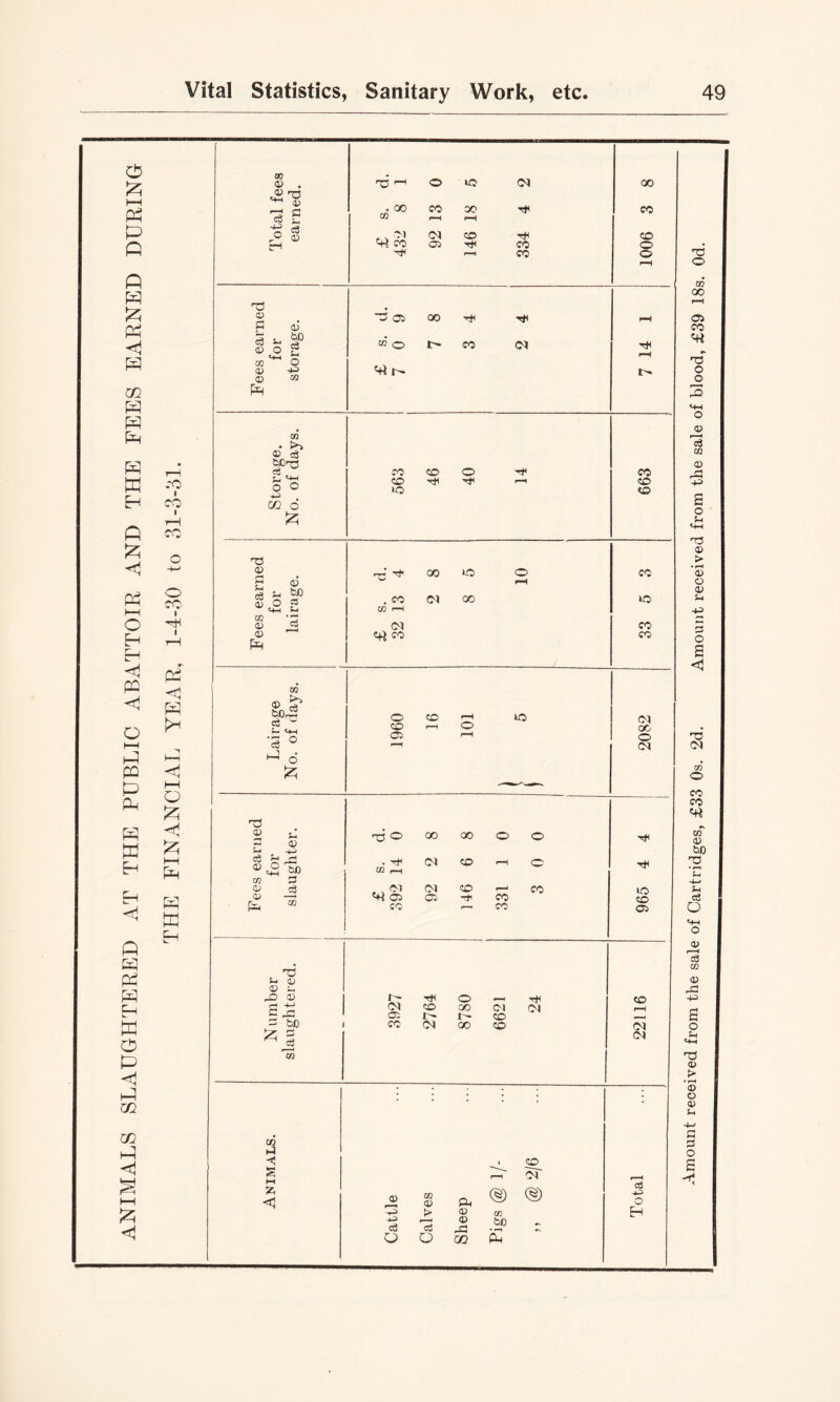 ANIMALS SLAUGHTERED AT THE PUBLIC ABATTOIR AND THE FEES EARNED DURING .-o I CO I r—H CO o CO I I I—I o GO 0) . O g '03 <D a c3 S-I © O CO © © © t>0 cS O ©3 M m • ^ © ce Cy O O 02 d © G u c6 CO © © CO tX)rS o3  <4-* 1—^ d 03 © © ^ &J0 G CO © © w 03 Li © © L X> ^ 172 0 UO Cd 00 . 00 CO 00 CO CO f-H r-H 01 (M CO CD CO 01 CO 0 CO 0 rH G Oi 00 s. 0 CO <M r-H '+ir- !>. CO CO 0 -rf CO CO CO 10 CO rG 00 0 0 CO © rH L W) 0 C3 .CO (M 00 10 dn _L C» r-H (M CO c+j CO CO O CO CO 1^ C51 lO Ol GC o (M 0 CO I—I 01 cc 00 Ol CO c: QO <o CO CO CO o o CO UO CO C7J ;zi ^ eg CO Tt< 0 _ (M CO (X> CM O'. r- CO CO (N 00 CO CO (M CN CO h-l ■< s M <1 CO oT © ©> e3 o CO © c3 o © © G3 02 to CXI cS o H Amount received from the sale of Cartridges, £33 Os. 2d. Amount received from the sale of blood, £39 18s. Od.
