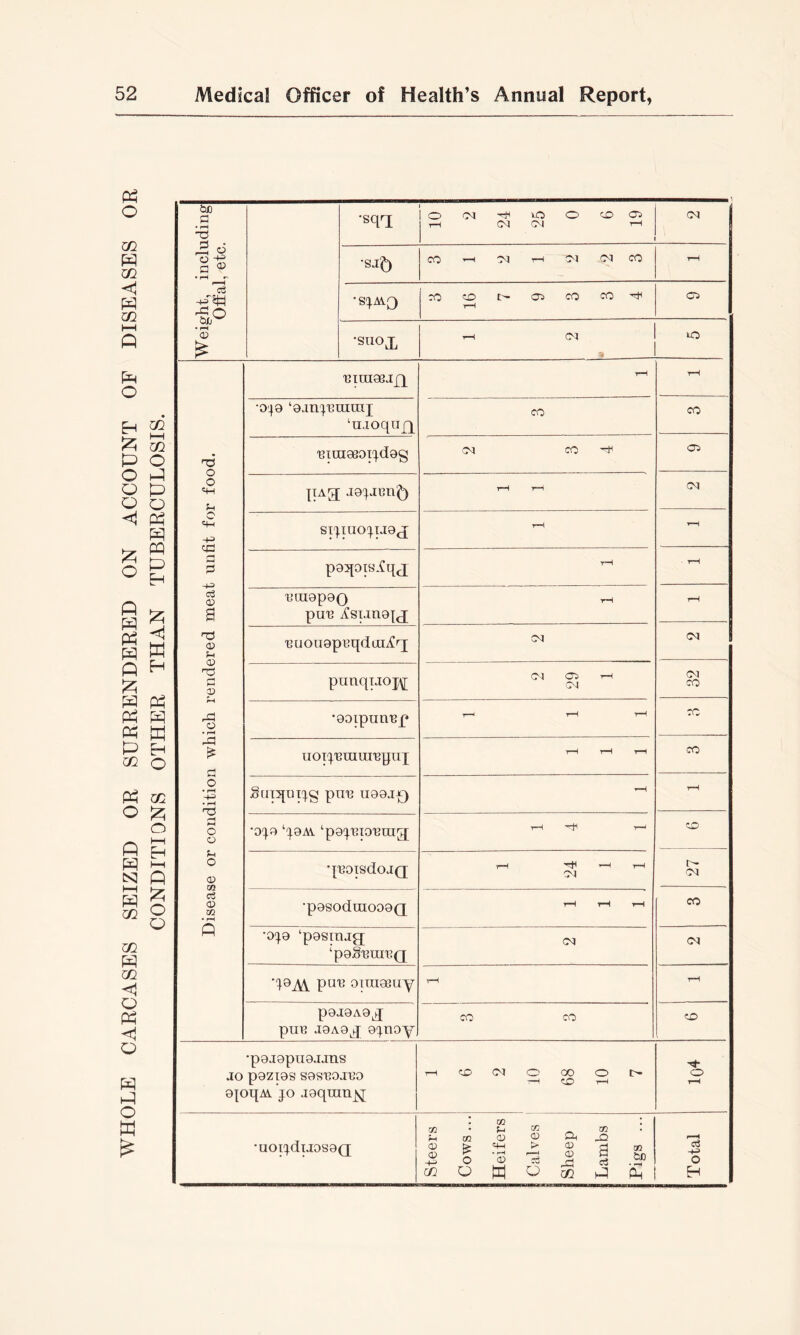 WHOLE CARCASES SEIZED OR SURRENDERED ON ACCOUNT OF DISEASES OR CONDITIONS OTHER THAN TUBERCULOSIS. Weight, including Offal, etc. •sqq[ O CM O O cjO Oi T—1 CM (M ’-H ‘SJ^ j ^ CO •sjwo CO O 05 CO CO t-H 05 •suox ^ CM 1 »0 1 Disease or condition which rendered meat unfit for food. Riincsjfp ‘ujoqufp 'BIUI9eOIjd9g •CM CO 05 pAg[ J9jjcn^ 1-H T—i SIJlUOJIJ9(J V—1 p93[OIS.fT{4j 'uai9p90 puR ifsi.in9y<q r—f T—1 RuoimpRqdoiifq; punqTJOj^ CM CM (M CO •9oipun'Bp T—^ rH t-H CO uoTjErauiRpuj t-H ■CO Stiiqnijg piiR U99jjq rH •0J9 q9A\. ‘p9JRI0'Brag^ T-i ^ T-J to qRoisdojQ rH -H rH CM CM •p9SOduiO09Q T™( tH eo •0J9 ‘p9Sinjg ‘poSurauQ (M CM q9^ puR OTinosuy 1-H rH p9J9A9^ pUR J9A9J 9jnOY CO CO to •p9J9pu0jjns JO p9ZI9S SeSROJEO 9{oqAi JO .i9quan^ 1 6 2 10 68 10 7 o rH •UOljdlJ9S9(J Steers Cows... Heifers Calves Sheep Lambs Pigs ... Total