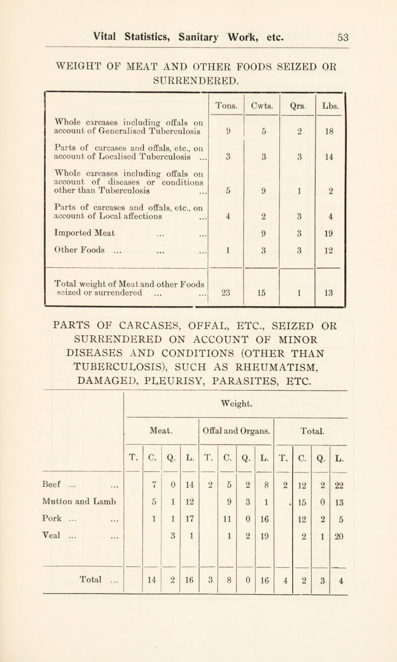 WEIGHT OF MEAT AND OTHER FOODS SEIZED OR SURRENDERED. Tons. Cwts. Qrs. Lbs. Whole carcases including offals on account of Generalised Tuberculosis 9 5 2 18 Parts of carcases and offals, etc., on account of Localised Tuberculosis ... 3 3 3 14 Whole carcases including offals on account of diseases or conditions other than Tuberculosis 5 9 1 2 Parts of carcases and offals, etc., on account of Local affections 4 2 3 4 Imported Meat 9 3 19 Other Foods ... 1 3 3 12 Total weight of Meat and other Foods seized or surrendered 23 15 1 13 PARTS OF CARCASES, OFFAL, ETC., SEIZED OR SURRENDERED ON ACCOUNT OF MINOR DISEASES AND CONDITIONS (OTHER THAN TUBERCULOSIS), SUCH AS RHEUMATISM, DAMAGED, PLEURISY, PARASITES, ETC. Weight. Meat. Offal and Organs. Total. T. C. Q. L. T. C. Q. L. T. C. Q- L. Beef ... 7 0 14 2 5 2 8 2 12 2 22 Mutton and Lamb 5 1 12 9 3 1 t 15 0 13 Pork ... 1 1 17 11 0 16 12 2 5 Veal ... 3 1 1 2 19 2 1 20 Total ... 14 2 16 3 8 0 16 4 2 3 4