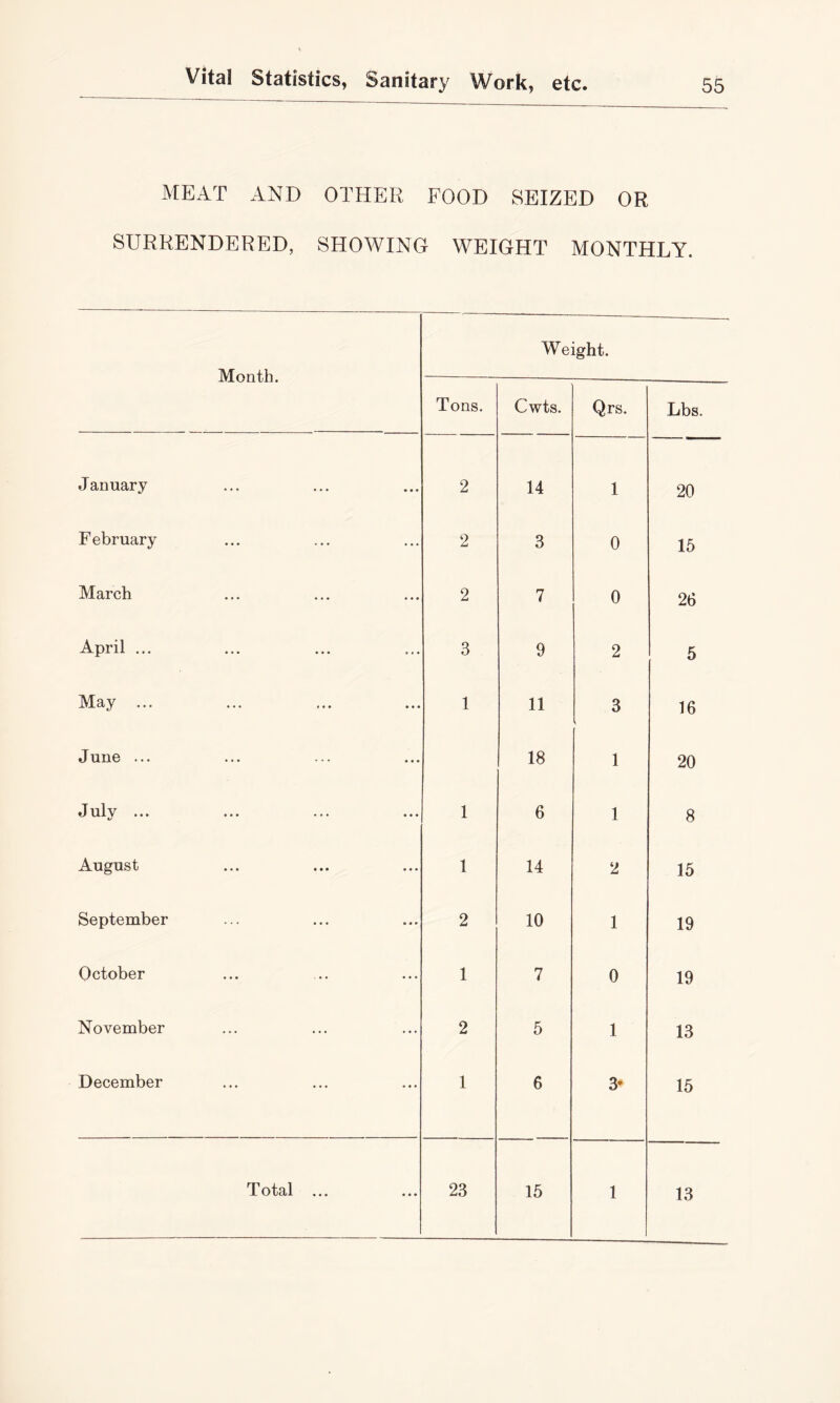 MEAT AND OTHER FOOD SEIZED OR SURRENDERED, SHOWING WEIGHT MONTHLY. Month. Tons. We Cwts. ight. Qrs. Lbs. January 2 14 1 20 February 2 3 0 15 March 2 7 0 26 April ... 3 9 2 5 May ... 1 11 3 16 June ... 18 1 20 July ... 1 6 1 8 August 1 14 2 15 September 2 10 1 19 October 1 7 0 19 November 2 5 1 13 December 1 6 3* 15 Total ... ... 23 15 1 13