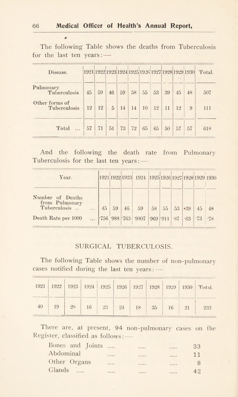 0 The following Table shows the deaths from Tuberculosis for the last ^ten years: — Disease. 1921 1922 1923 1924 1925 1926 1927 1928 1929 1930 Total. Pulmonary Tuberculosis 45 59 46 59 58 55 53 39 45 48 507 Other forms of Tuberculosis 12 12 5 14 14 10 12 11 12 9 111 Total ... 57 71 51 73 72 65 65 50 57 57 618 And the following the death rate from Pulmonary Tuberculosis for the last ten years: — Year. 1921 1922 1923 1924 1925 1926 1927 1928 19-29 1930 Number of Deaths from Pulmonary Tuberculosis .. 45 59 46 59 58 55 53 •39 45 48 Death Rate per 1000 •756 •988 •763 •9807 •969 •911 •87 •63 •73 •78 SURGICAL TUBERCULOSIS. The following Table shows the number of non-pulmonary cases notified during the last ten years: — 1921 19-22 1923 1924 1925 1926 1927 1928 19-29 1930 Total. 40 19 20 16 23 24 18 35 16 21 232 There are, at present, 94 non-pulmonary cases on the Register, classified as follows: — Bones and Joints 33 Abdominal 11 Other Organs 8 Glands 42