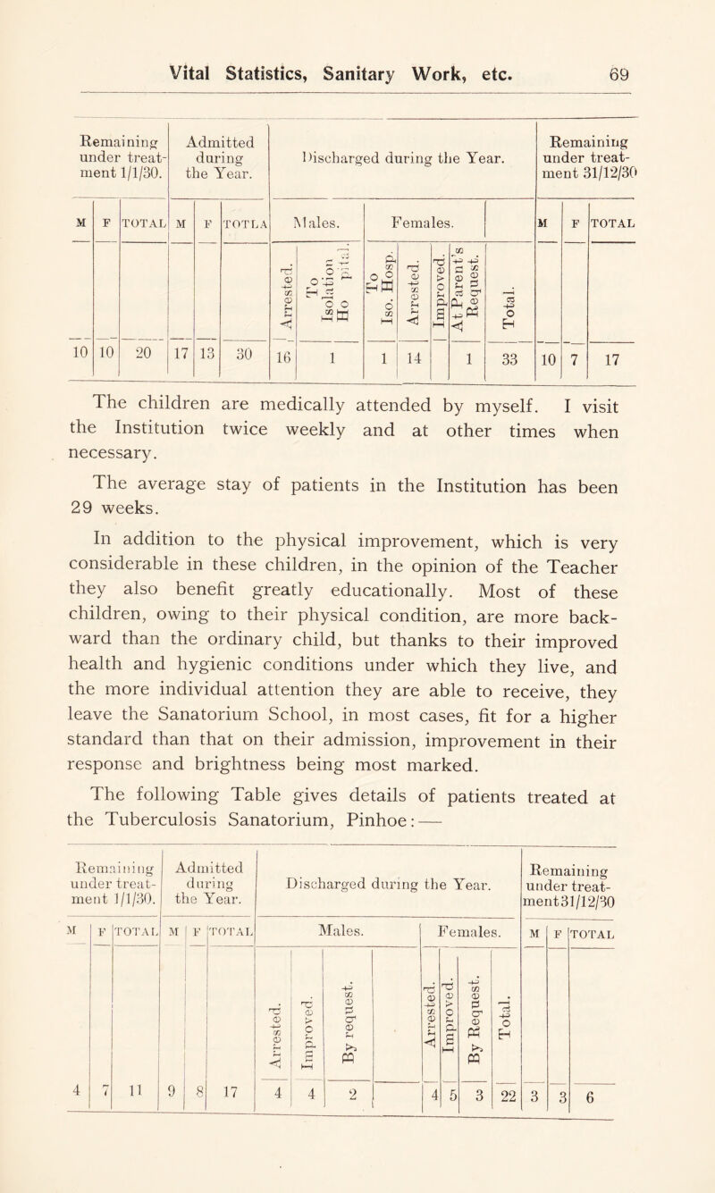Remaining under treat- ment 1/1/30. Admitted during the Year. Discharged during the Year. Remaining under treat- ment 31/12/30 M F TOTAL M F TOT LA Males. Females. M F TOTAL 10 ' Arrested. To 1 Isolation Ho pit a]. To Iso. Hosp. Ti CD xn 0) <! 1 Improved. At Parent’s Request. Total. 10 7 10 20 17 13 30 16 1 1 14 1 33 17 The children are medically attended by myself. I visit the Institution twice weekly and at other times when necessary. The average stay of patients in the Institution has been 29 weeks. In addition to the physical improvement, which is very considerable in these children, in the opinion of the Teacher they also benefit greatly educationally. Most of these children, owing to their physical condition, are more back- ward than the ordinary child, but thanks to their improved health and hygienic conditions under which they live, and the more individual attention they are able to receive, they leave the Sanatorium School, in most cases, fit for a higher standard than that on their admission, improvement in their response and brightness being most marked. The following Table gives details of patients treated at the Tuberculosis Sanatorium, Pinhoe: — Remaining under treat- ment 1/1/30. Admitted during the Year. Discharged during the Year. Remaining under treat- ment31/12/30 M V TOTAI. M 11 9 F TO'I’AL Males. Females. Arrested. j Improved. By request. Arrested. Improved. | By Request. Total. 8 17 4 4 2 4 5 3 22 M F TOTAL 3 3 6