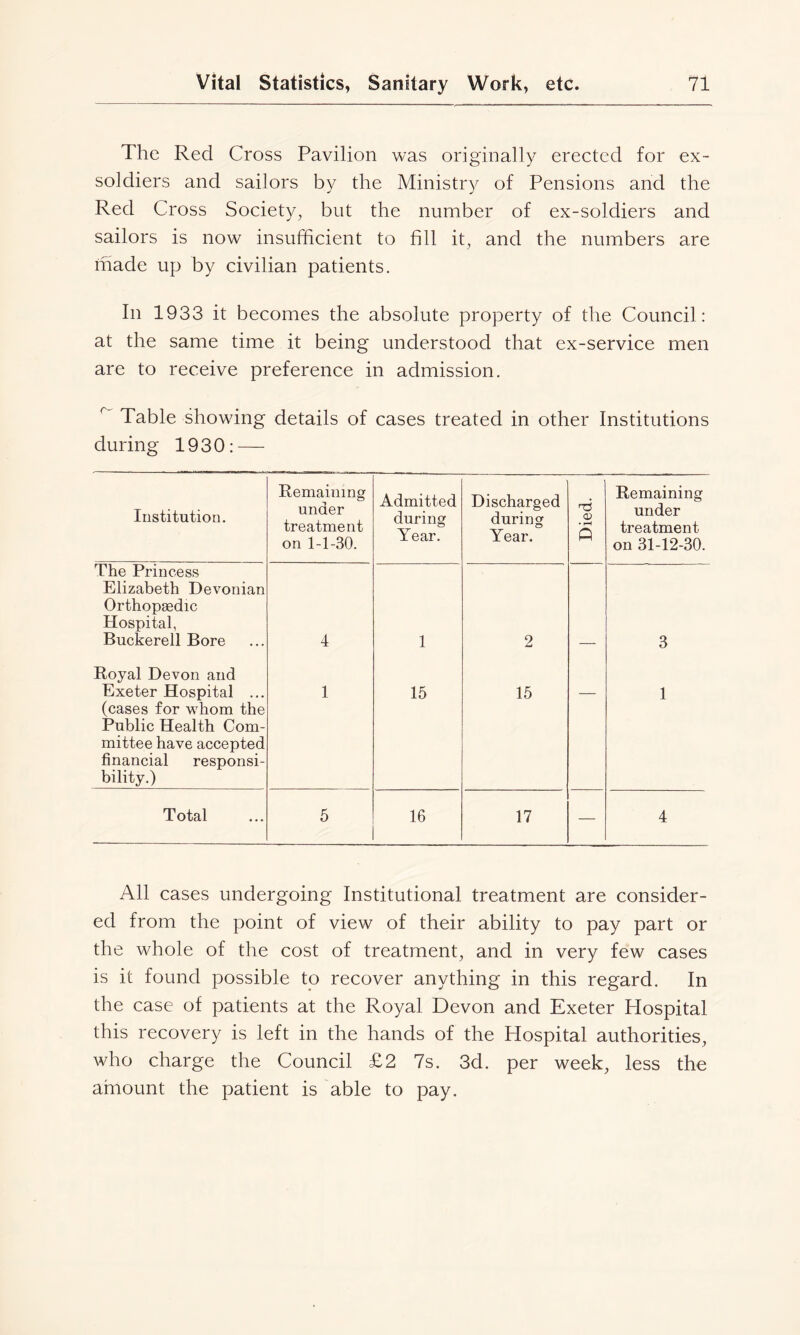 The Red Cross Pavilion was originally erected for ex- soldiers and sailors by the Ministry of Pensions and the Red Cross Society, but the number of ex-soldiers and sailors is now insufficient to fill it, and the numbers are made up by civilian patients. In 1933 it becomes the absolute property of the Council: at the same time it being understood that ex-service men are to receive preference in admission. ^ Table showing details of cases treated in other Institutions during 1930: — Institution. Remaining under treatment on 1-1-30. Admitted during Year. Discharged during Year. Died. Remaining under treatment on 31-12-30. The Princess Elizabeth Devonian Orthopaedic Hospital, Buckerell Bore 4 1 2 3 Royal Devon and Exeter Hospital ... (cases for whom the Public Health Com- mittee have accepted financial responsi- bility.) 1 15 15 — 1 Total 5 16 17 — 4 All cases undergoing Institutional treatment are consider- ed from the point of view of their ability to pay part or the whole of the cost of treatment, and in very few cases is it found possible to recover anything in this regard. In the case of patients at the Royal Devon and Exeter Hospital this recovery is left in the hands of the Hospital authorities, who charge the Council £2 7s. 3d. per week, less the amount the patient is able to pay.
