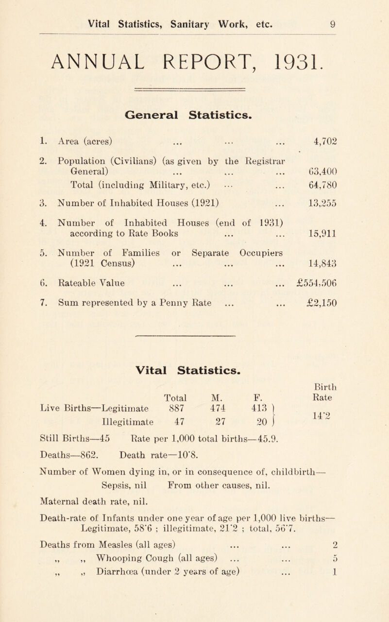 ANNUAL REPORT, 1931. General Statistics. 1. Area (acres) ... ... ... 4,702 2. Population (Civilians) (as given by the Registrar General) ... ... ... 03,400 Total (including Military, etc.) ••• ... 64,780 3. Number of Inhabited Houses (1921) ... 13,255 4. Number of Inhabited Houses (end of 1931) according to Rate Books ... ... 15,911 5. Number of Families or Separate Occupiers (1921 Census) ... ... ... 14,843 6. Rateable Value ... ... ... £554,506 7. Sum represented by a Penny Rate ... ... £2,150 Vital Statistics. Total M. F. Birth Rate Live Births—Legitimate 887 474 413 ) 14’2 Illegitimate 47 27 20 1 Still Births—45 Rate per 1,000 total births—45.9. Deaths—862. Death rate—10’8. Number of Women dying in, or in consequence of, childbirth— Sepsis, nil From other causes, nil. Maternal death rate, nil. Death-rate of Infants under one year of age per 1,000 live births— Legitimate, 58’6 ; illegitimate, 21’2 ; total, 56’7. Deaths from Measles (all ages) ... ... 2 ,, ,, Whooping Cough (all ages) ... ... 5 „ „ Diarrhoea (under 2 years of age) ... 1