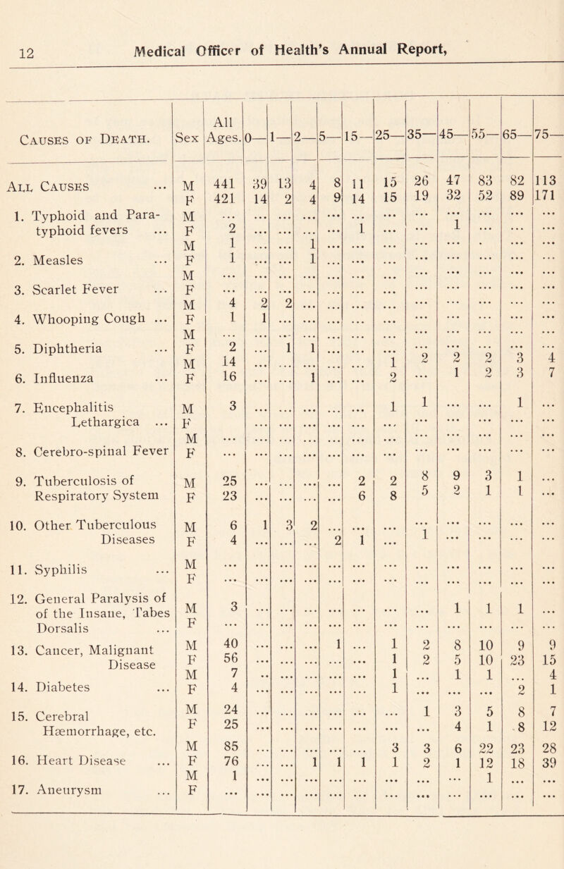 All 45— Causes of Death. Sex Ages. 0— 1 — 2— 5— 15 — 25— 35— Aee Causes M 441 39 13 4 8 11 15 26 47 F 421 14 2 4 9 14 15 19 32 1. Typhoid and Para- M » • • • • • • • • • . • • • • 1 typhoid fevers F 2 • * • . • • 1 l M 1 • • • 1 2. Measles F 1 • • • 1 M • • • • • e 3. Scarlet Fever F • • • • • • M 4 2 2 4, Whooping Cough ... F 1 1 • • • M • • - 5. Diphtheria F 2 1 1 M 14 , , , • • • i 2 2 1 6. Influenza F 16 ... 1 2 • • • 7. Encephalitis M 3 • • • 1 1 • • • Eethargica ... F • . . • • • • • * • • • • • • M • • • • • • • • • • • • • • • • • • 8. Cerebro-spinal Fever F • • • ... • • • • • • • • • • • • 9. Tuberculosis of M 25 • • • • • • 2 2 8 5 9 Respiratory System F 23 • • • • • • 6 8 V 10. Other Tuberculous M 6 1 3 2 • • • • • • • • • • • • Diseases F 4 •»« 2 1 • • • 1 • • • 11. Syphilis M F • • • • • • • • • • • • • • • • • • • • • • • • • • • • • • • • • • • • 12. General Paralysis of M o 1 of the Insane, Tabes 6 • • • • • • • • • » * • Dorsalis PA * • • • • • • • • • • • • • • • • • 13. Cancer, Malignant Disease M F 40 56 • • • • • • 1 • • • 1 1 2 2 8 5 M 7 • • • • • • 1 » • • 1 14. Diabetes F 4 • • • • • • 1 • • • • • • 15. Cerebral M T> 24 25 • • • • • • • • • 1 3 Haemorrhage, etc. r • • • • • • • • • • « • 4 M 85 • • • • • • 3 3 6 16. Heart Disease F 76 • • • 1 1 1 1 2 1 M 1 • • • • • • • • • • • • • • • • • • 17. Aneurysm F • • • • • • • • • • • • ... • « • ...