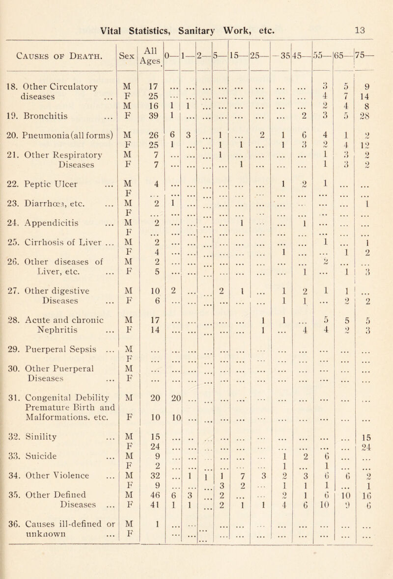 Causes of Death. Sex All Ages 0— 1 — 2— 5— 15— 25— -35 45— 55— 65— i 75— 18. Other Circulatory M 17 • • • • • • • • • • • • • • • • • ■ • • • 3 i 5 9 diseases F 25 • • • • • • • • • • • • • • • • • • • • • 4 7 14 M 16 1 1 • • • • • • • • • • • • • • • • • • 2 4 8 19. Bronchitis F 39 1 ... • • • • • • • • • • • • • • • 2 3 ** 0 28 20. Pneumonia (all forms) M 26 6 3 • • • 1 • • • 2 1 6 4 1 2 F 25 1 • • • 1 1 1 3 2 4 19 21. Other Respiratory M 7 • • • ... 1 • • • • • • • • • 4 3 9 /-W Diseases F 7 • • • • • • 1 • • • • • • 1 3 9 22. Peptic Ulcer M 4 • • • 1 2 4 • • • F • • • • • • <» *> • • • « • • • • • • • • • • • • 23. Diarrhoea, etc. M 2 1 • • • • • • • • • ... • • • ... 1 F • • • • • • • . • • • • • • • t • © • • • • • • 24, Appendicitis M 2 • • • * • * 1 , , , 1 • • • ... F • • • • • 0 • • • • • • • • • ... ... 25. Cirrhosis of River ... M 2 • • • • • • • • • • • • 4 • • • 1 F 4 • • • ... 1 • • • • • • 1 2 26. Other diseases of M 2 • • • • • • • • « • • • 2 • « • Liver, etc. F 5 • • • • . . • « • ... 1 • • • 1 3 27. Other digestive M 10 2 • • * 2 1 1 2 1 i Diseases F 6 • • • • • • • • « • • • 4 1 • • • 9 h*J 2 28. Acute and chronic M 17 • • • • • • 1 1 5 5 5 Nephritis F 14 • • • ... • • • • * « • • • 1 » • • 4 4 2 3 29. Puerperal Sepsis ... M • • • • © %■ • • • • • • • • • • • • • . • • • • o • • • • • PA • • • • • • • • • • • • • • • . . , ... • • • • • • 0*0 30. Other Puerperal M • • • • • • • • * • • • • • • • • • Diseases F • • • • • • • • • ... ... ... • • • • • • • • « • • • • • • 31. Congenital Debility Premature Birth and M 20 20 ... ... • • • • • • • • • • • « • • • * • • ,.. Malformations, etc. F 10 10 • • • ... • • • • • • • • • • • « • • • 32. Sinility M 15 • • • • • ... • • • • • • 15 F 24 • • • • • • • • • . . . ... • • • • • • • # • 24 33. Suicide M 9 • • e • • • . , . 1 2 6 • • • F 2 • • • • • • 1 • • • 4 • V • • • • 34. Other Violence M 32 1 1 1 7 3 2 3 6 6 2 F 9 ... 3 2 1 1 1 • • • 1 35. Other Defined M 46 6 3 2 • • • 9 1 6 10 16 Diseases F 41 1 1 • * • 2 1 1 4 6 10 9 6 36. Causes ill-defined or M 1 • • • • • • • • • unknown F ... • • • • o • o • • ... ... • • • ... • • • • • •