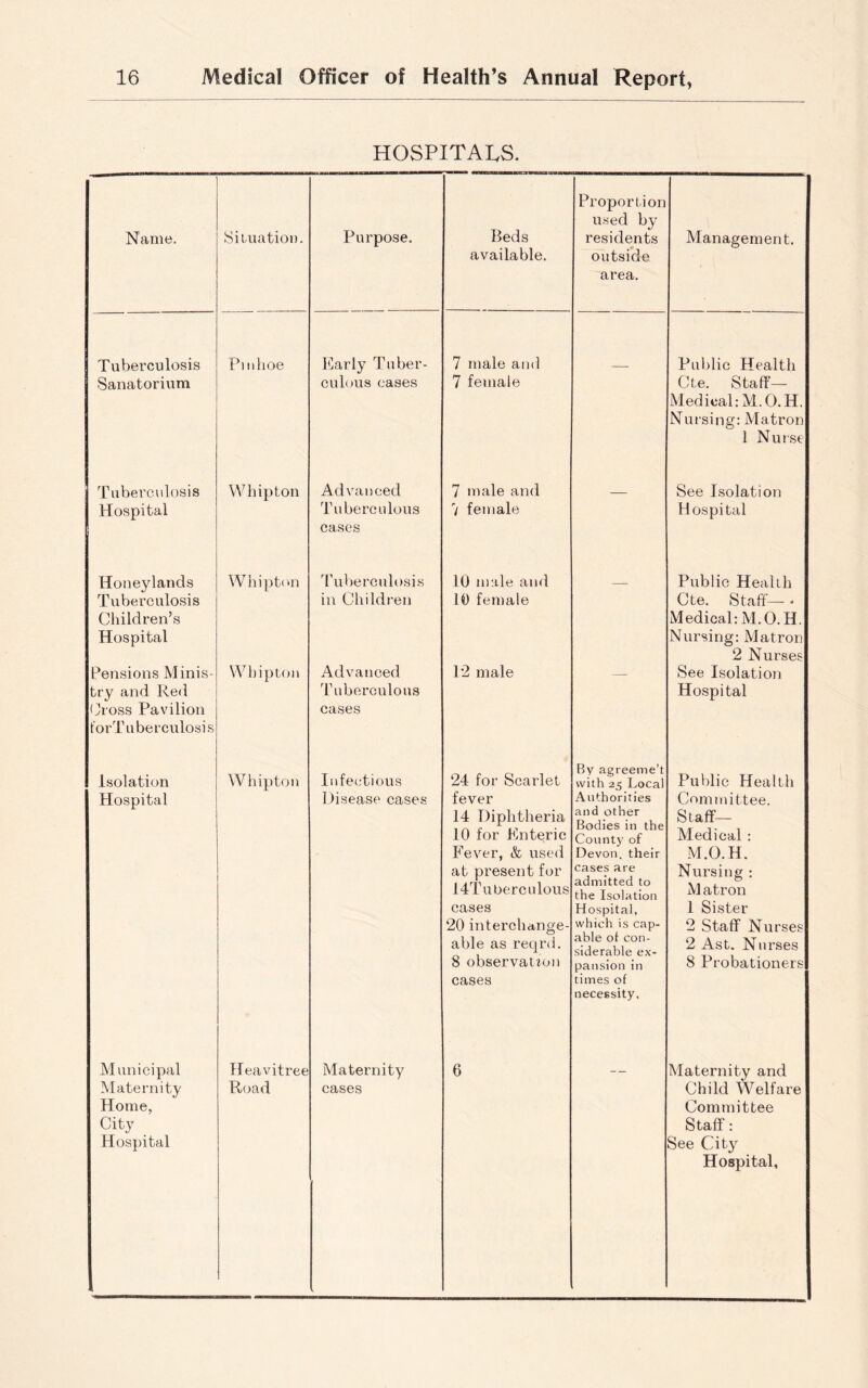 HOSPITALS. Proportion used by Name. Situation. Purpose. Beds residents Management. available. outside area. Tuberculosis Pinhoe Early Tuber- 7 male and Public Health Sanatorium culous eases 7 female Cte. Staff— Medical: M.O.H. Nursing: Matron 1 Nurse Tuberculosis Whipton Advanced 7 male and See Isolation Hospital Tuberculous 7 female Hospital cases Honeylands Tuberculosis Whipton Tuberculosis 10 male and Public Health in Children 10 female Cte. Staff— ♦ Children’s Medical: M.O.H. Hospital Nursing: Matron 2 Nurses Pensions Minis- Whipton Advanced 12 male — See Isolation try and Red Tuberculous Hospital Cross Pavilion forTuberculosis cases Isolation Whipton Infectious 24 for Scarlet By agreeme’t with 25 Local Public Health Hospital Disease cases fever Authorities Committee. 14 Diphtheria and other Staff— 10 for Enteric County of Medical: Fever, & used Devon, their M.O.H. at present for 14Tuberculous cases are admitted to the Isolation Nursing : Matron cases Hospital, 1 Sister 20 interchange- which is cap- 2 Staff Nurses able as reqrd. able of con- siderable ex- 2 Ast. Nurses 8 observation pansion in 8 Probationers cases times of necessity. Municipal Heavitree Maternity 6 Maternity and Maternity Road cases Child Welfare Home, Committee City Staff: Hospital See Cit}^