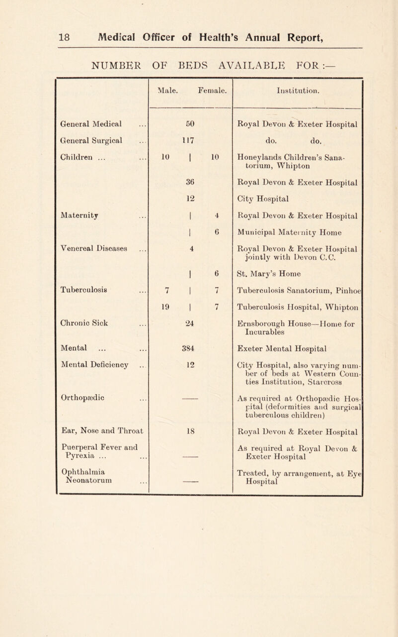 NUMBER OF BEDS AVAILABLE FOR Male. Female. Institution. General Medical 50 Royal Devon & Exeter Hospital General Surgical 117 do. do. Children ... 10 1 10 Honeylands Children’s Sana- torium, Whipton 36 Royal Devon & Exeter Hospital 12 City Hospital Maternity 1 4 Royal Devon & Exeter Hospital 1 6 Municipal Maternity Home Venereal Diseases 4 Royal Devon & Exeter Hospital jointly with Devon C.C. 1 6 St. Mary’s Home Tuberculosis 7 1 7 Tuberculosis Sanatorium, Pinhoe 19 1 7 Tuberculosis Hospital, Whipton Chronic Sick 24 Ernsborough House—Home for Incurables Mental 384 Exeter Mental Hospital Mental Deficiency 12 City Hospital, also varying num- ber of beds at Western Coun- ties Institution, Starcross Orthopaedic As required at Orthopaedic Hos- pital (deformities and surgical tuberculous children) Ear, Nose and Throat 18 Royal Devon & Exeter Hospital Puerperal Fever and Pyrexia ... As required at Royal Devon & Exeter Hospital Ophthalmia Neonatorum Treated, by arrangement, at Eye Hospital
