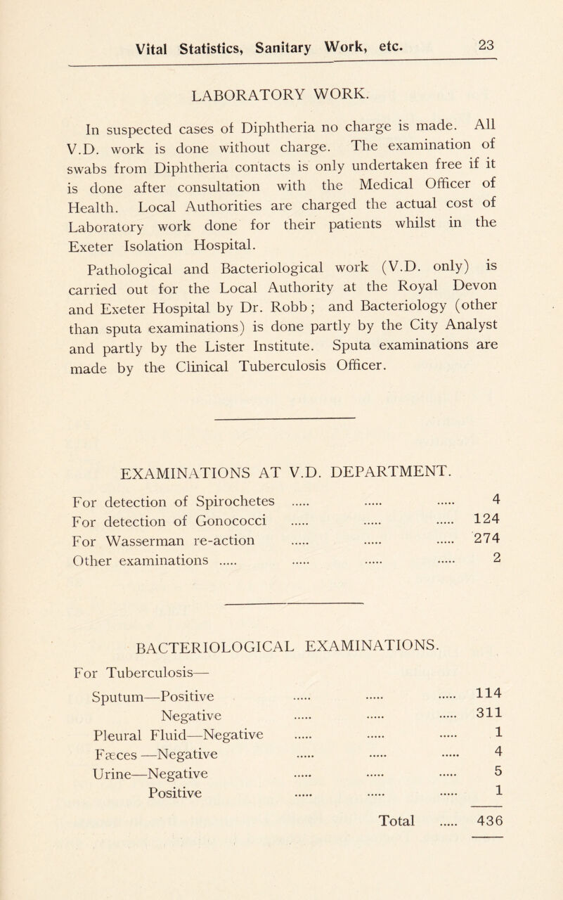 LABORATORY WORK. In suspected cases of Diphtheria no charge is made. All V.D. work is done without charge. The examination of swabs from Diphtheria contacts is only undertaken free if it is done after consultation with the Medical Officer of Health. Local Authorities are charged the actual cost of Laboratory work done for their patients whilst in the Exeter Isolation Hospital. Pathological and Bacteriological work (V.D. only) is carried out for the Local Authority at the Royal Devon and Exeter Hospital by Dr. Robb; and Bacteriology (other than sputa examinations) is done partly by the City Analyst and partly by the Lister Institute. Sputa examinations are made by the Clinical Tuberculosis Officer. EXAMINATIONS AT For detection of Spirochetes For detection of Gonococci For Wasserman re-action Other examinations V.D. DEPARTMENT. 4 124 274 2 BACTERIOLOGICAL EXAMINATIONS. For Tuberculosis— Sputum—Positive Negative Pleural Fluid—Negative F sees —Negative Urine—Negative Positive 114 311 1 4 5 1 Total 436