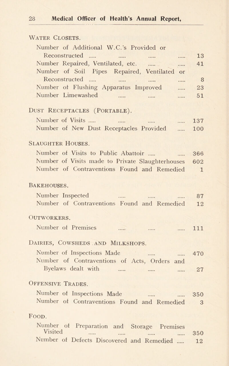 Water Closets. Number of Additional W.C.’s Provided or Reconstructed 13 Number Repaired, Ventilated, etc ..... 41 Number of Soil Pipes Repaired, Ventilated or Reconstructed 8 Number of Flushing Apparatus Improved 23 Number Limewashed ..... 51 Dust Receptacles (Portable). Number of Visits 137 Number of New Dust Receptacles Provided 100 Slaughter Houses. Number of Visits to Public Abattoir 366 Number of Visits made to Private Slaughterhouses 602 Number of Contraventions Found and Remedied 1 Bakehouses. Number Inspected 87 Number of Contraventions Found and Remedied 12 Outworkers. Number of Premises Ill Dairies, Cowsheds and Milkshops. Number of Inspections Made 470 Number of Contraventions of Acts, Orders and Byelaws dealt with 27 Offensive Trades. Number of Inspections Made 350 Number of Contraventions Found and Remedied 3 Food. Number of Preparation and Storage Premises Visited 350 Number of Defects Discovered and Remedied 12