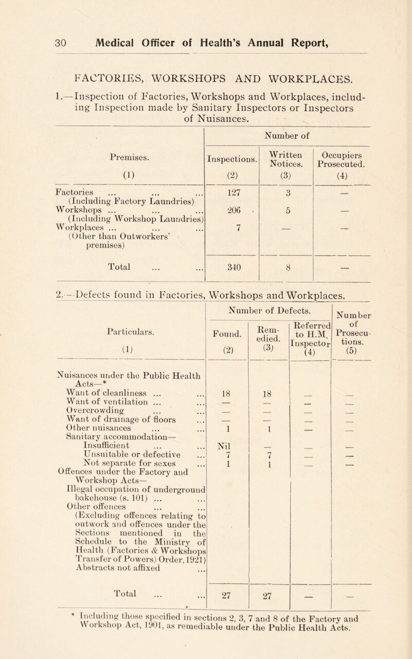 FACTORIES, WORKSHOPS AND WORKPLACES. 1.— Inspection of Factories, Workshops and Workplaces, includ- ing Inspection made by Sanitary Inspectors or Inspectors of Nuisances. Number of Premises. Inspections. W ritten Notices. Occupiers Prosecuted. (1) (2) (3) (4) Factories 127 3 (Including Factory Laundries) Workshops ... 206 ■ 5 (Including Workshop Laundries) Workplaces ... 7 (Other than Outworkers’ premises) Total 340 8 — 2.—-Defects found in Factories, Workshops and Workplaces. Number of Defects. Number Particulars. (1) Found. (2) Rem- edied. (3) Referred to H.M. Inspector (4) of Prosecu- tions. (5) Nuisances under the Public Health Acts—# Want of cleanliness ... 18 18 Want of ventilation ... — Overcrowding Want of drainage of floors — Other nuisances Sanitary accommodation— 1 1 — — Insufficient Nil _ Unsuitable or defective 7 7 . Not separate for sexes Offences under the Factory and Workshop Acts— Illegal occupation of underground bakehouse (s. 101) ... Other offences (Excluding offences relating to outwork and offences under the Sections mentioned in the Schedule to the Ministry of Health (Factories & Workshops Transfer of Powers) Order, 1921) Abstracts not affixed 1 1 Total — ^ 27 27 — — Inelmling those specified in sections 2, 3, 7 and 8 of the Factory and Workshop Act, 1901, as remediable under the Public Health Acts.