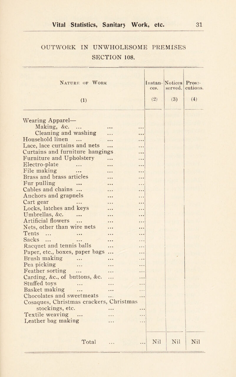 OUTWORK IN UNWHOLESOME PREMISES SECTION 108. Nature of Work Instan- Notices Prose- ces. served, cutions. (2) (3) (4) (1) Wearing Apparel— Making, &c. Cleaning and washing Household linen Lace, lace curtains and nets Curtains and furniture hangings Furniture and Upholstery Electro-plate File making Brass and brass articles Fur pulling Cables and chains ... Anchors and grapnels Cart gear Locks, latches and keys Umbrellas, &c. Artificial flowers Nets, other than wire nets Tents Backs ... ... ... Racquet and tennis balls Paper, etc., boxes, paper bags ... Brush making Pea picking Feather sorting Carding, &c., of buttons, &c. ... Stuffed toys Basket making Chocolates and sweetmeats Cosaques, Christmas crackers, Christmas stockings, etc. Textile weaving Leather bag making Total Nil Nil Nil